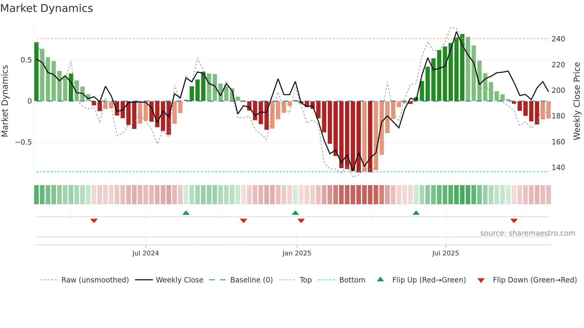 SAMHI weekly Market Dynamics chart