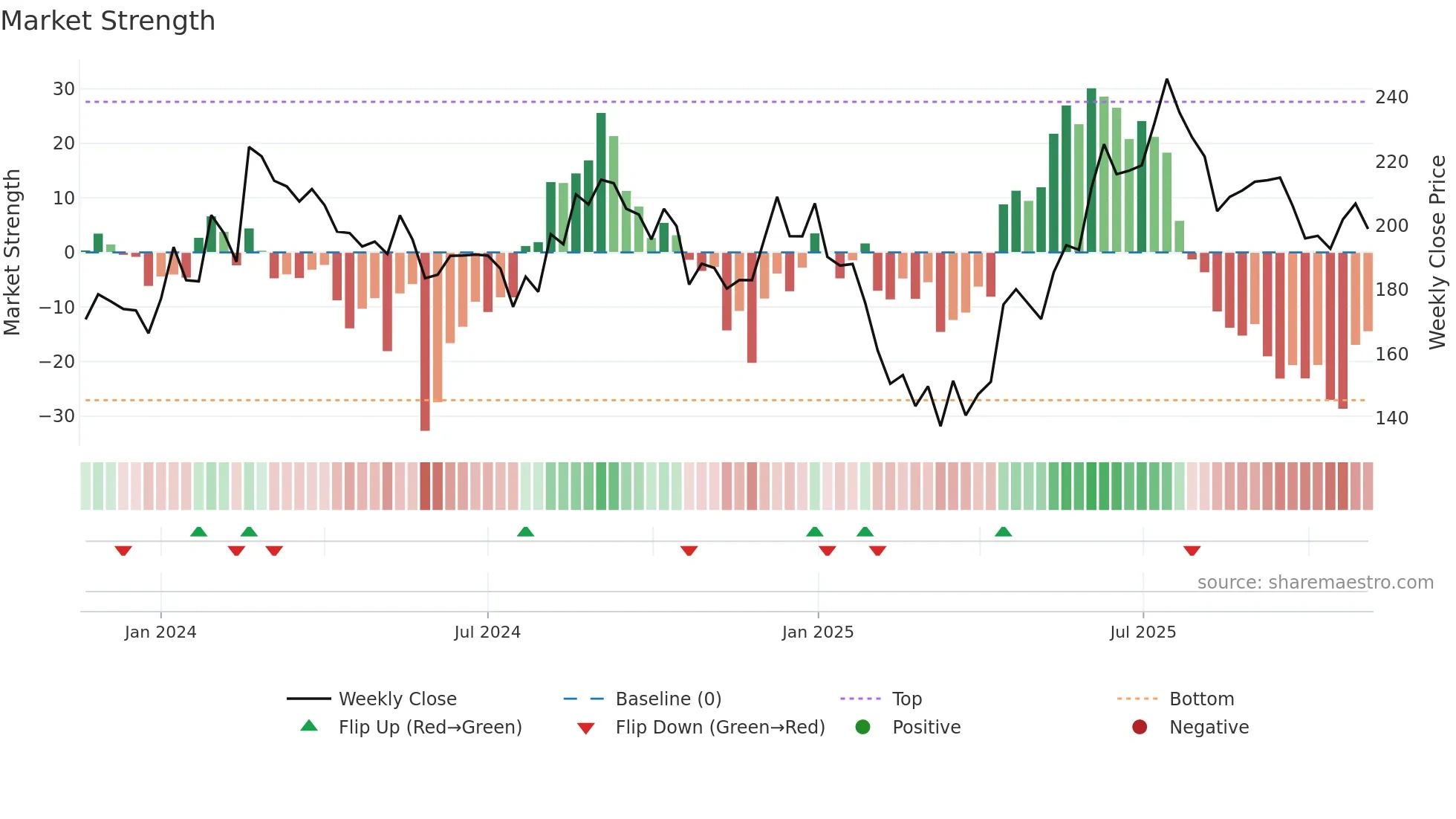 SAMHI weekly Market Strength chart