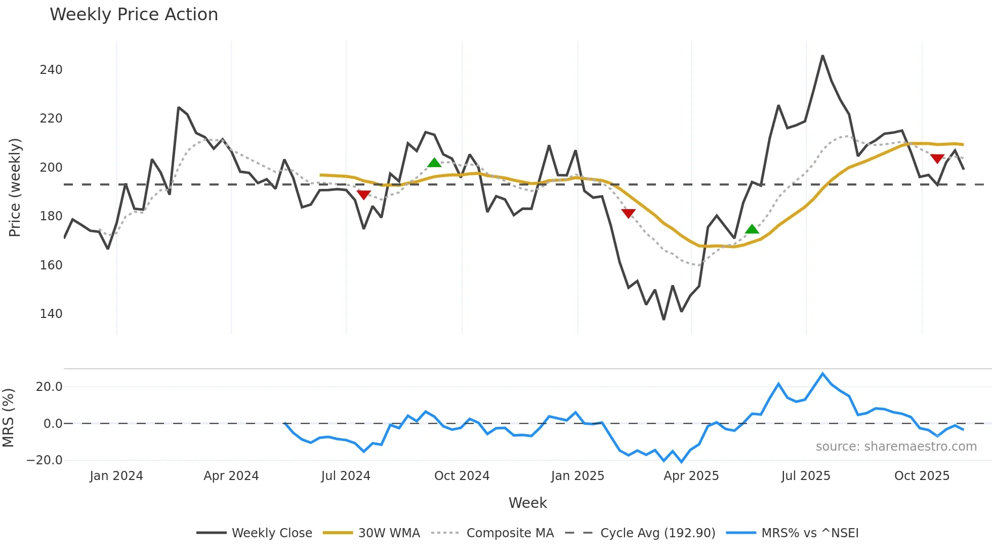 SAMHI weekly Price Action chart, closing 2025-11-03