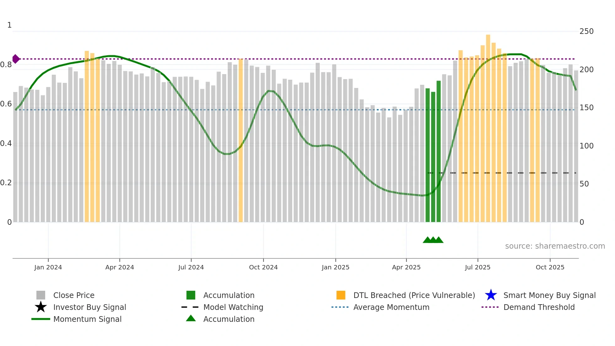 SAMHI weekly Smart Money chart