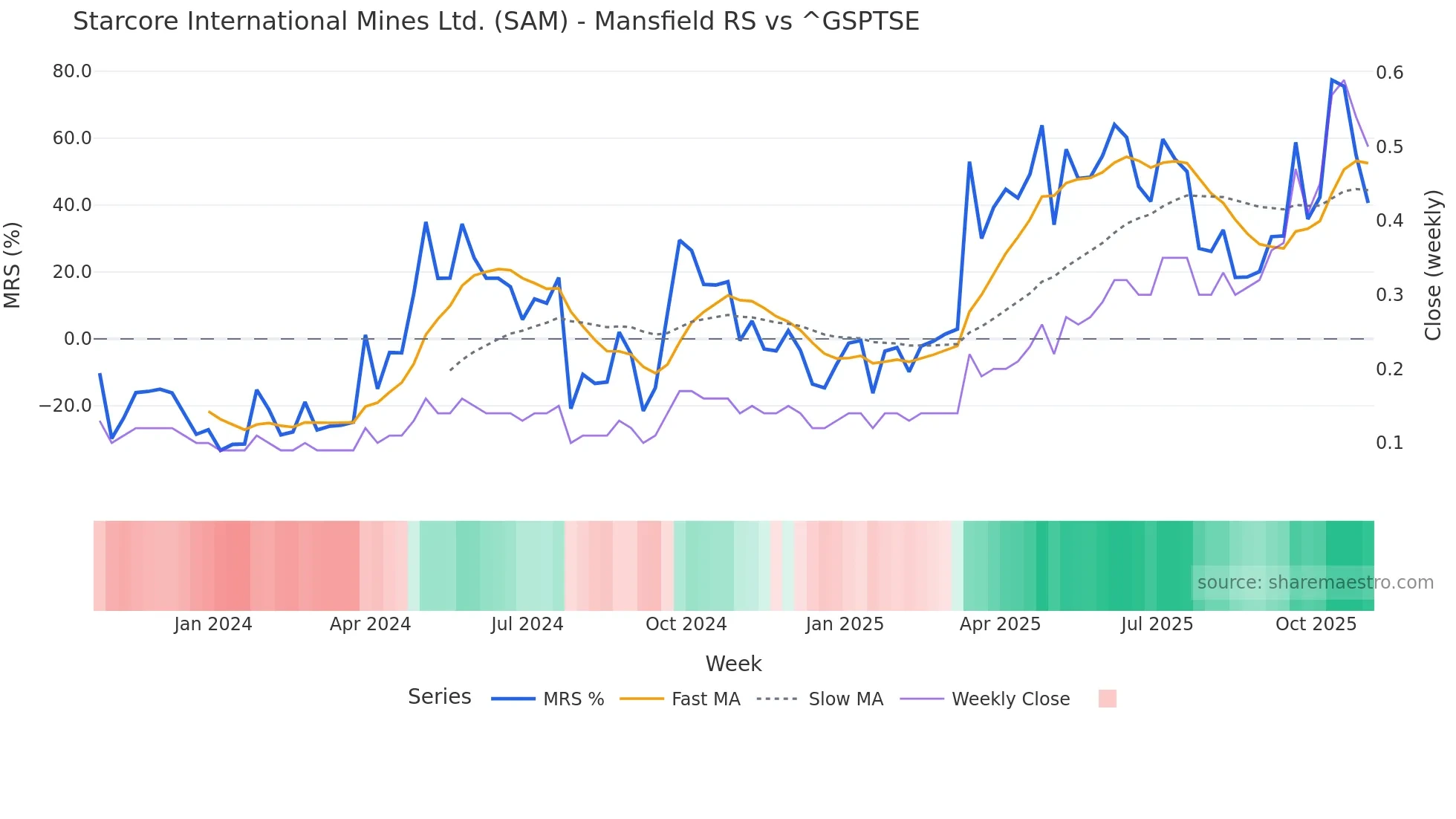 SAM Mansfield Relative Strength chart