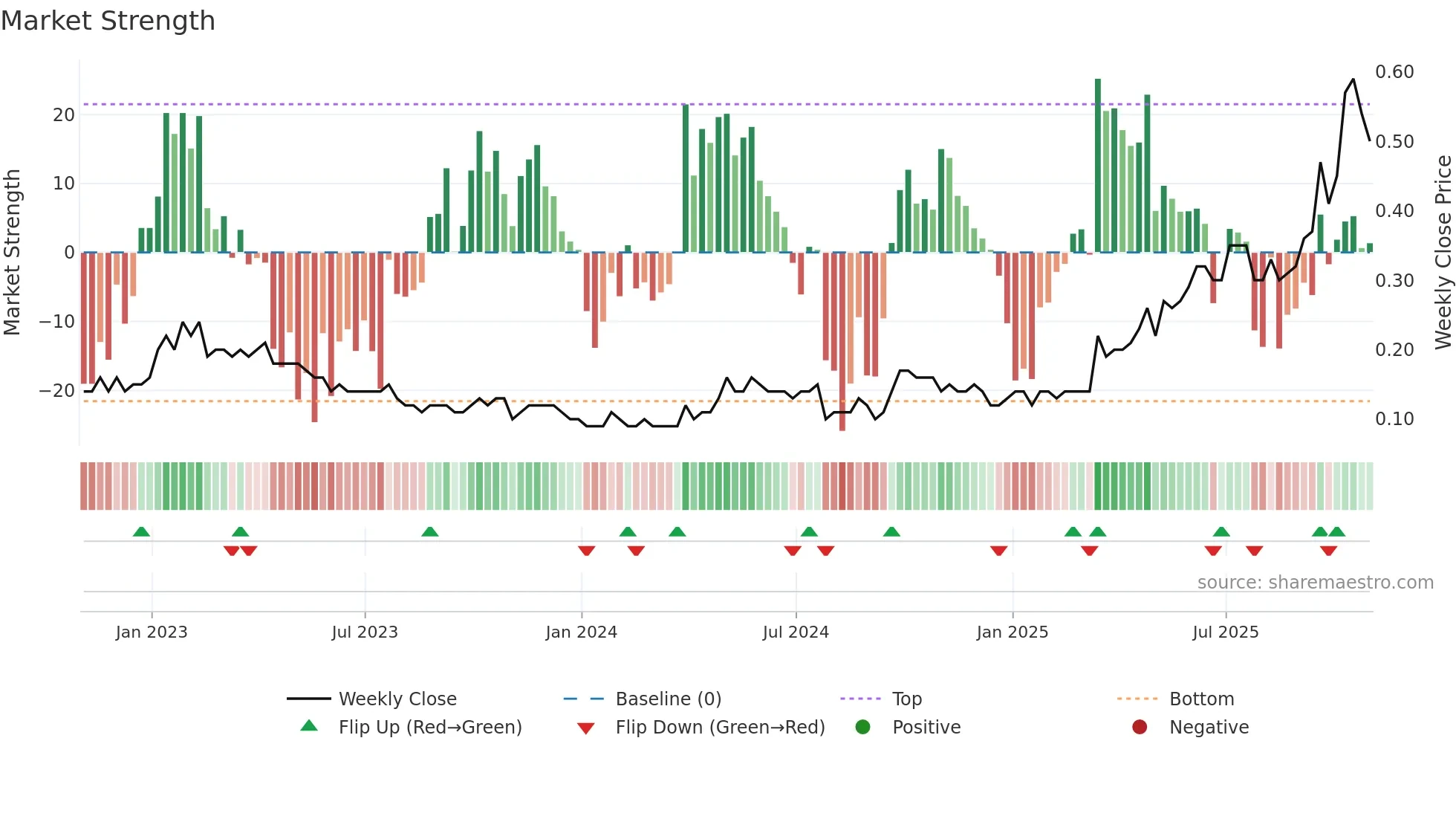 SAM weekly Market Strength chart