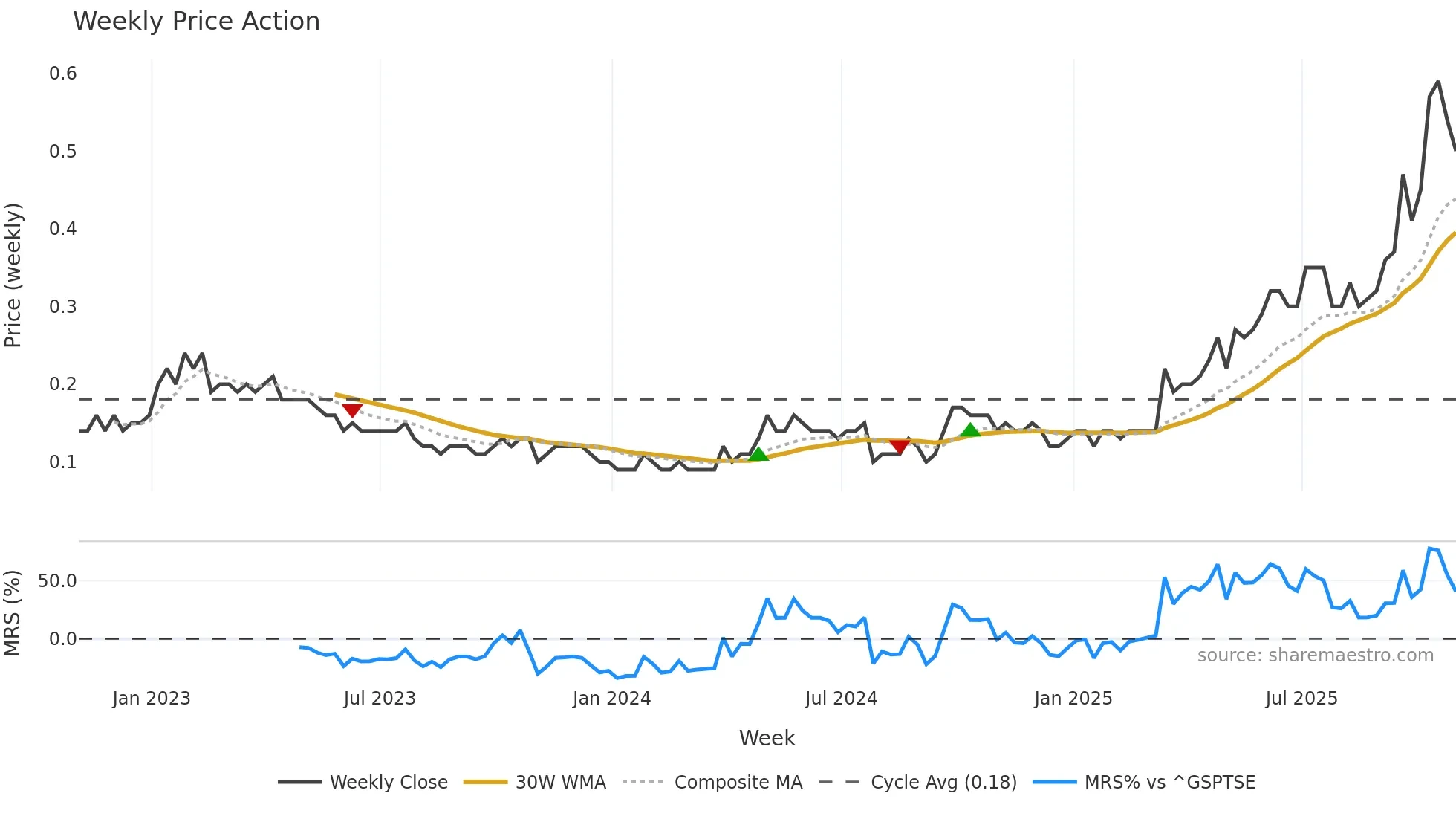 SAM weekly Price Action chart, closing 2025-10-31
