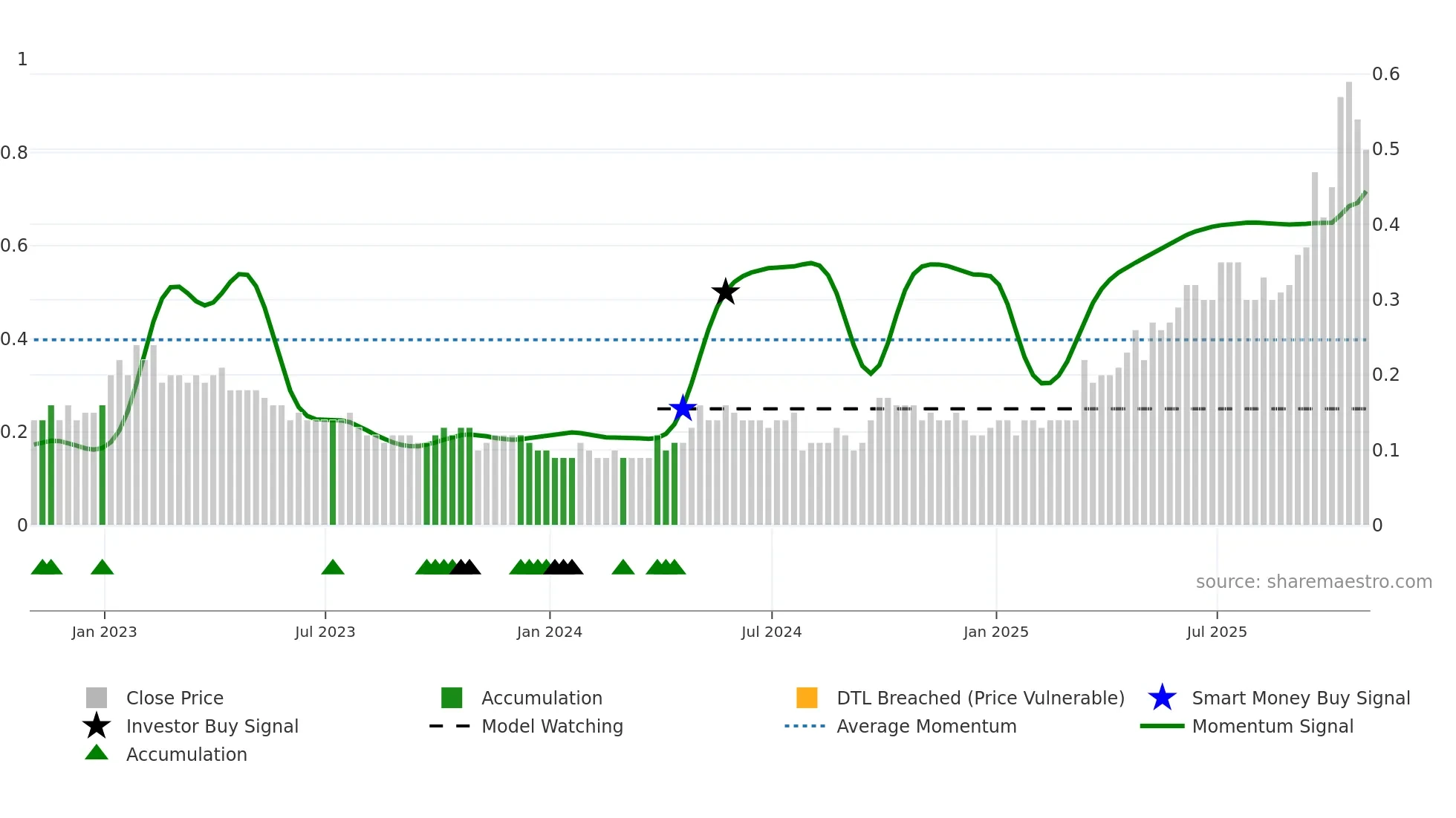 SAM weekly Smart Money chart