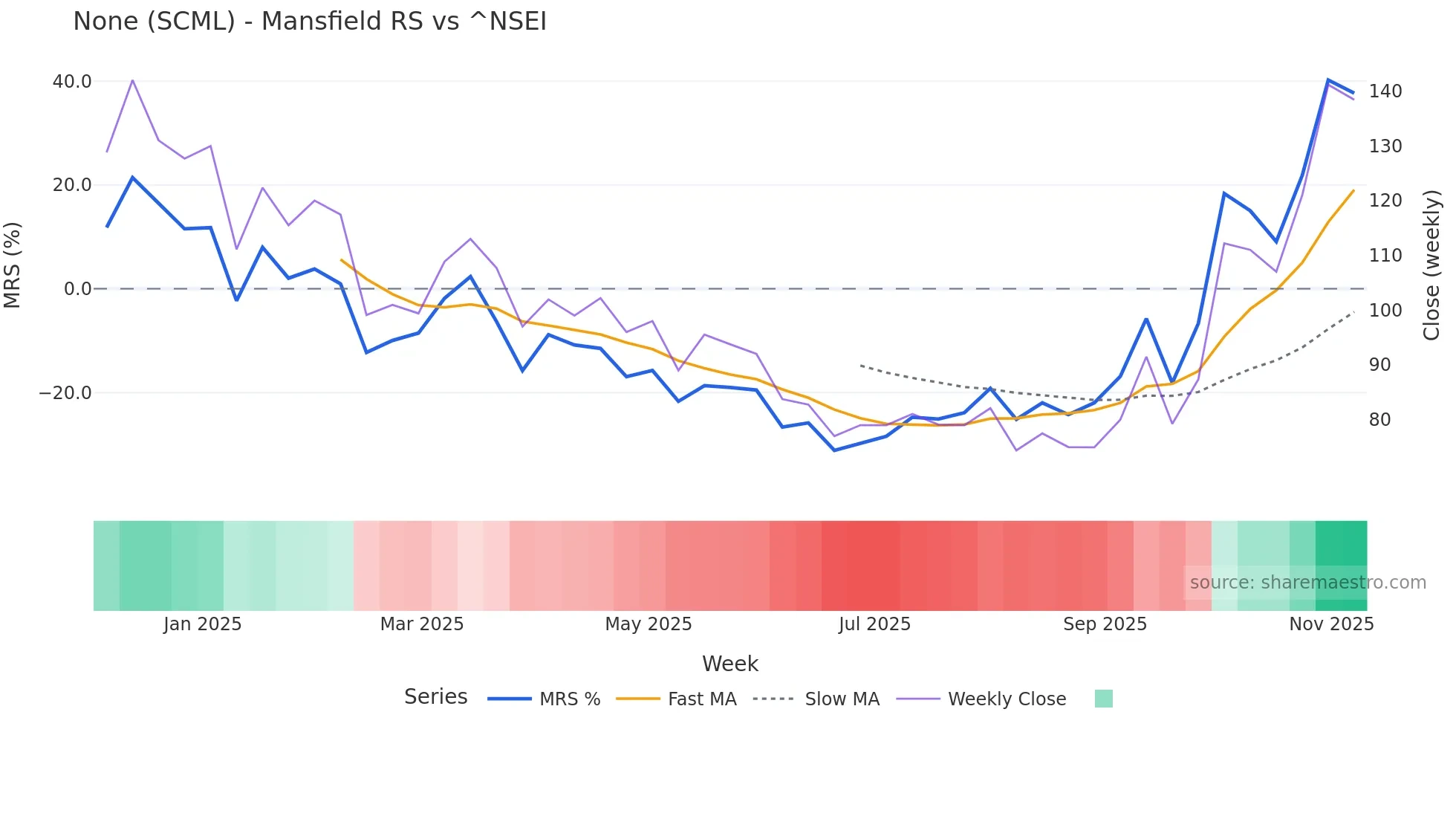 SCML Mansfield Relative Strength chart