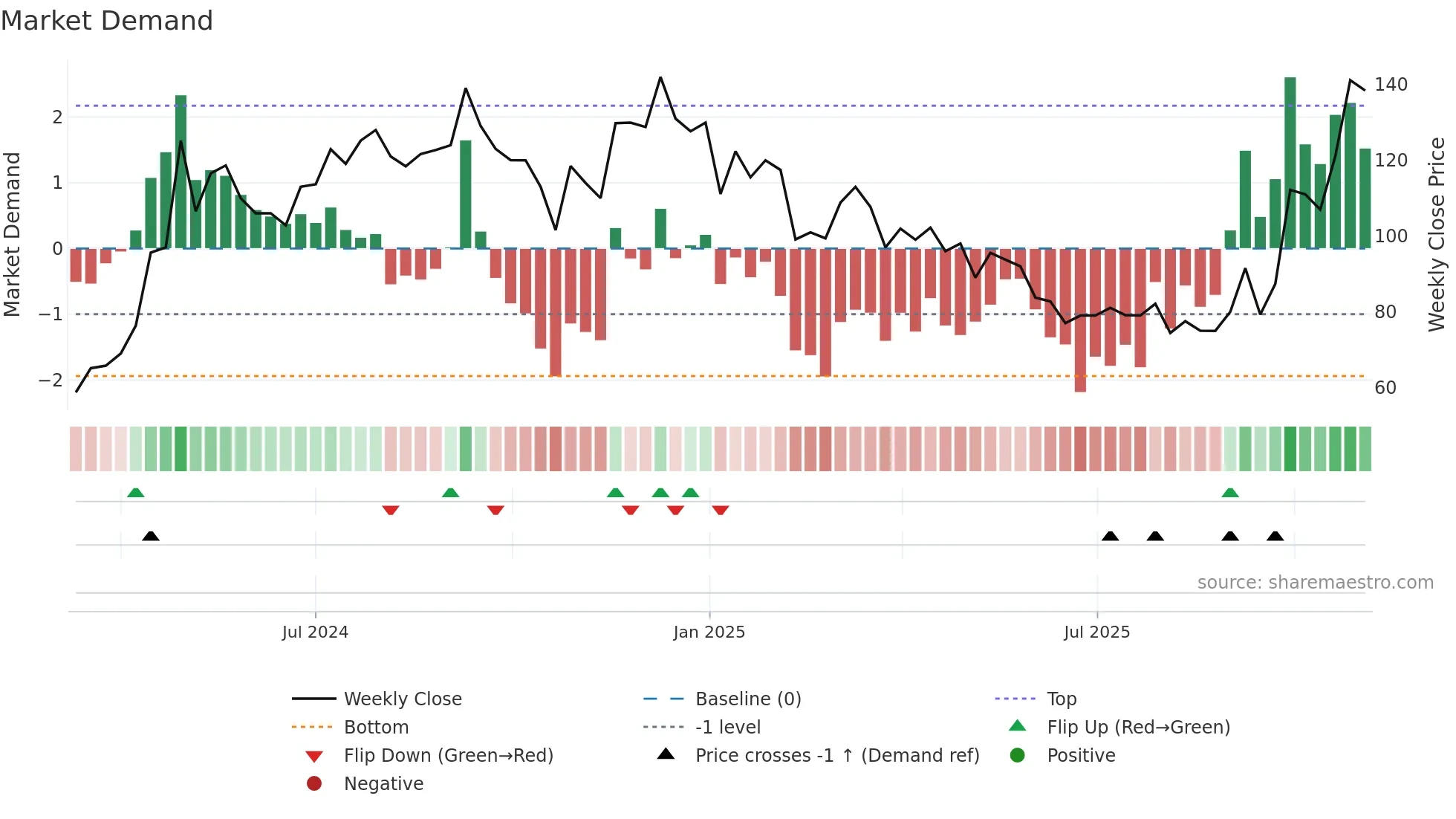 SCML weekly Market Demand chart