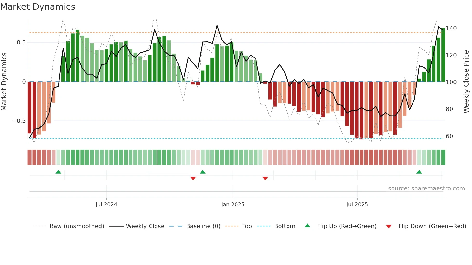 SCML weekly Market Dynamics chart
