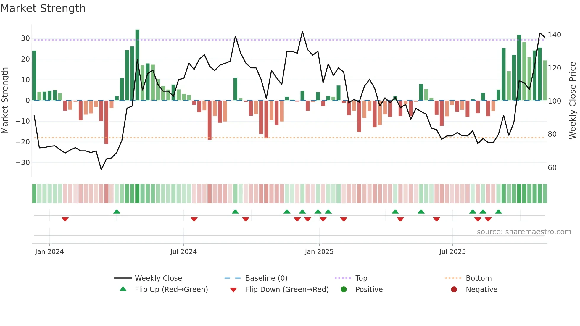 SCML weekly Market Strength chart