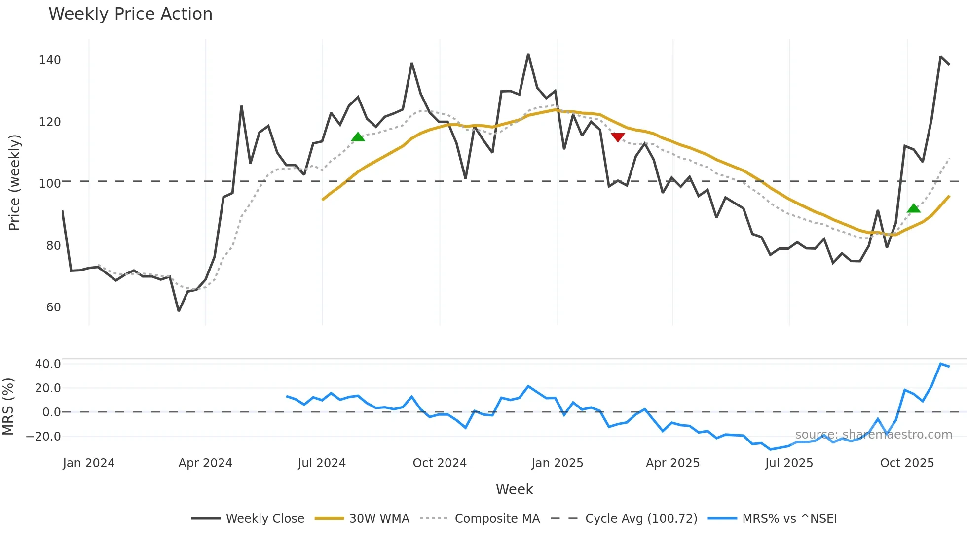 SCML weekly Price Action chart, closing 2025-11-03