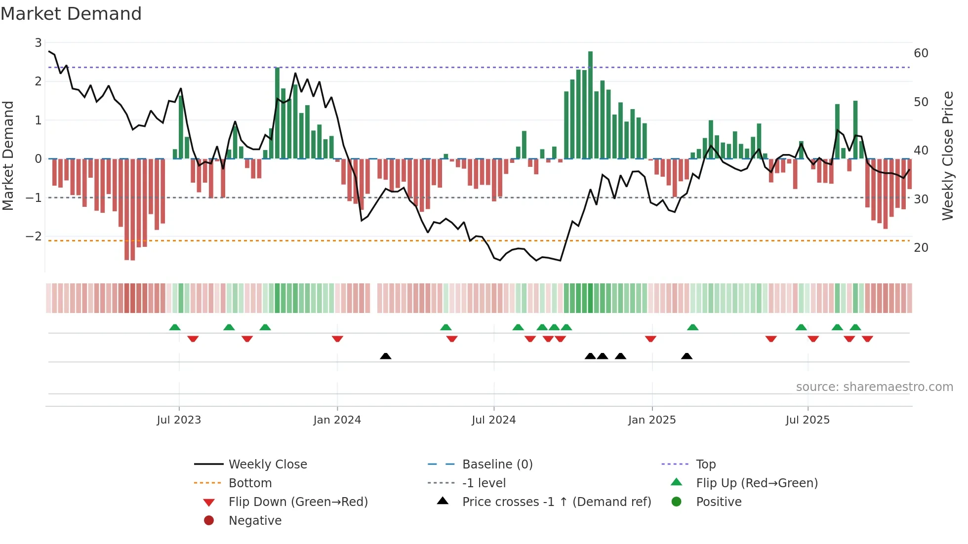 688311 weekly Market Demand chart