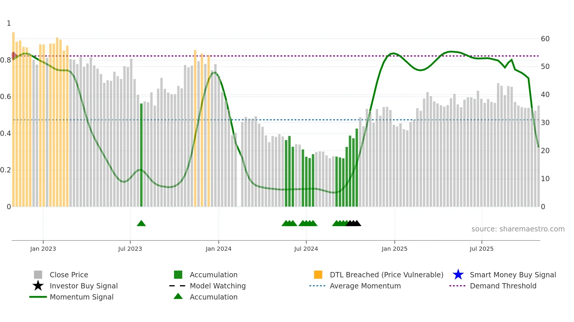 688311 weekly Smart Money chart