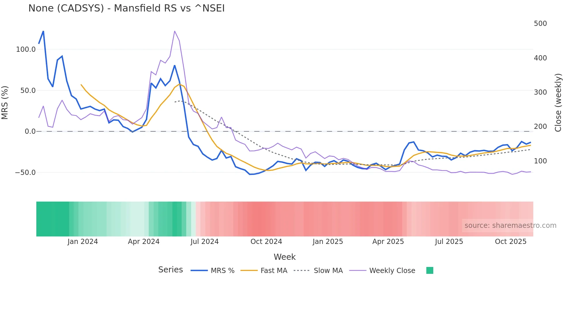 CADSYS Mansfield Relative Strength chart