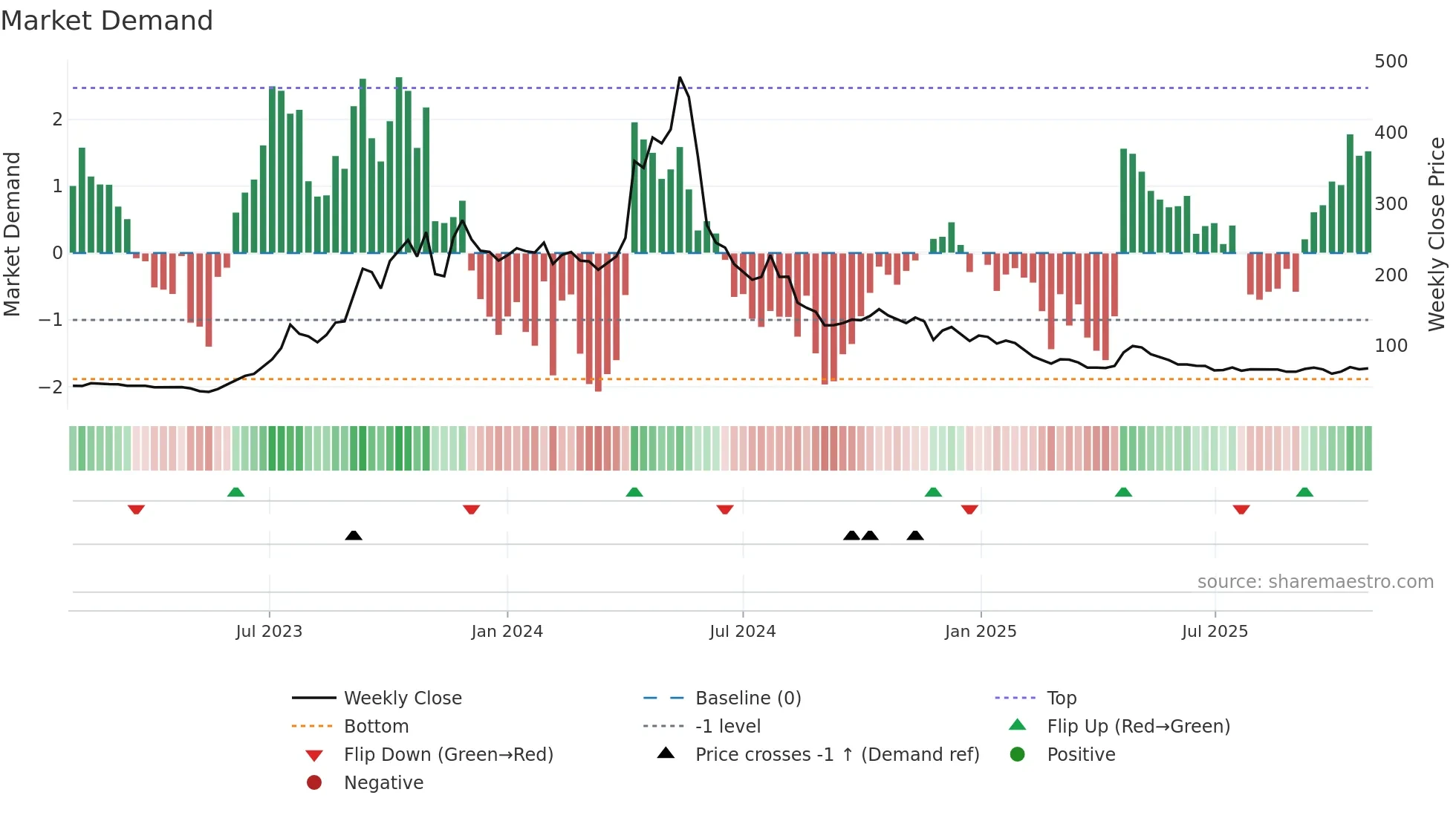 CADSYS weekly Market Demand chart