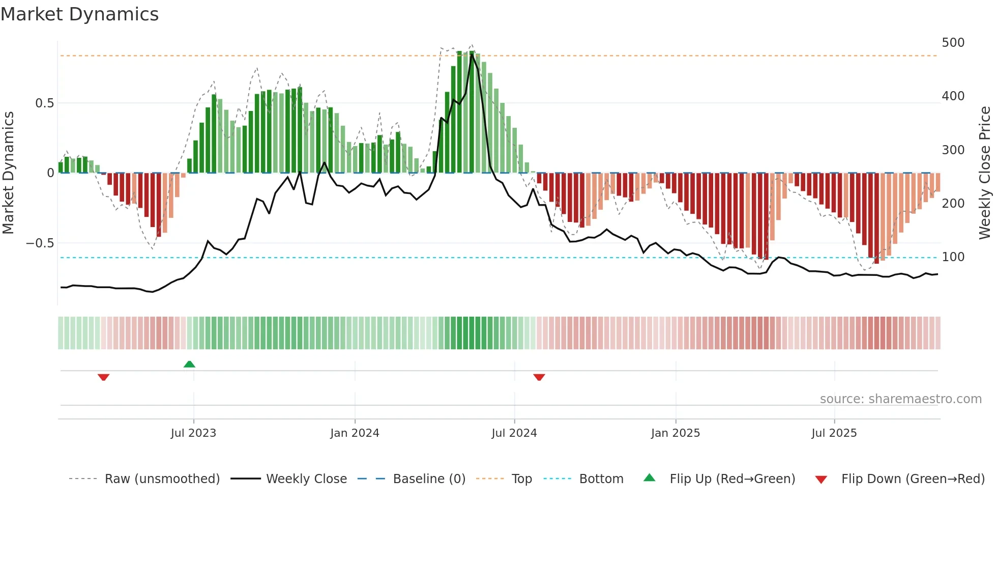 CADSYS weekly Market Dynamics chart