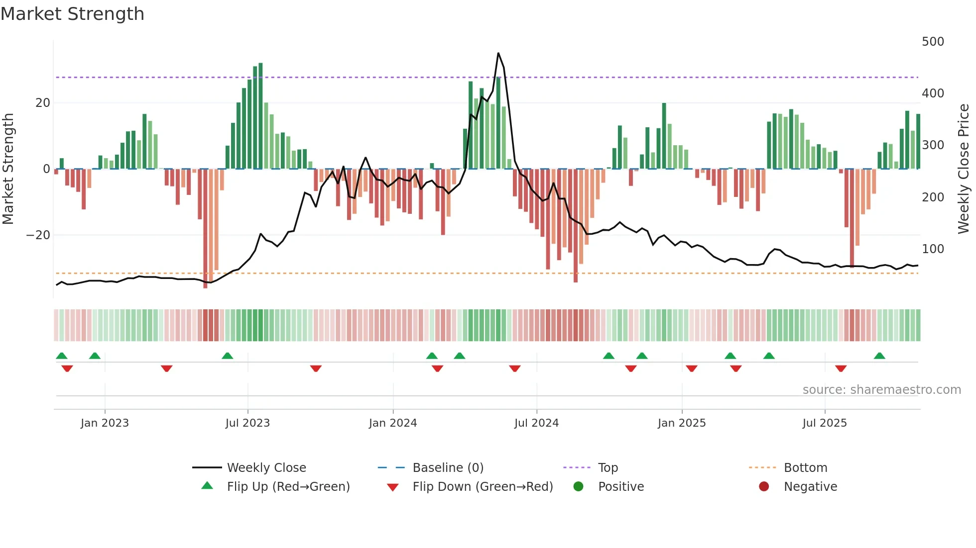 CADSYS weekly Market Strength chart