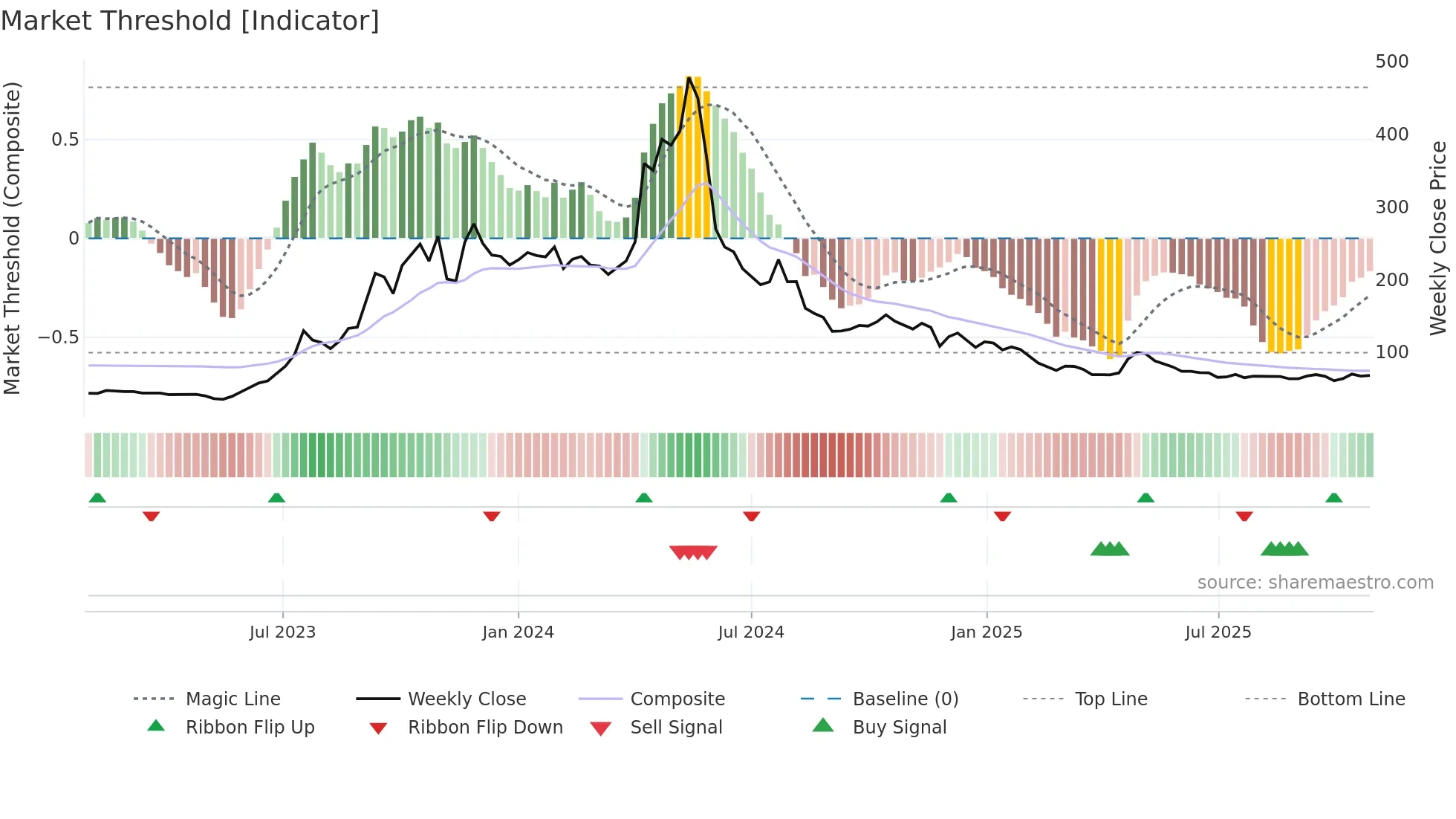 CADSYS weekly Market Threshold chart