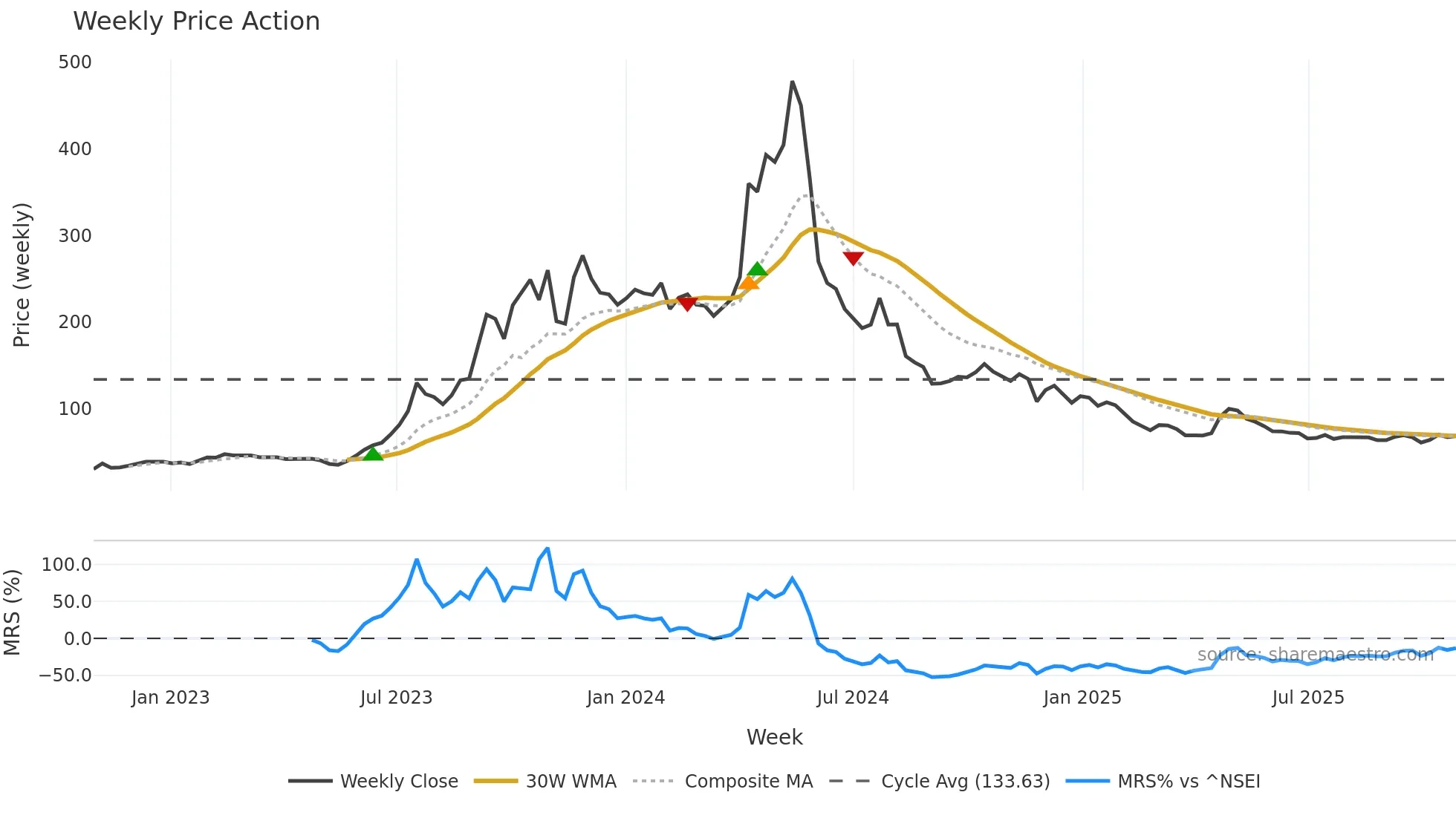 CADSYS weekly Price Action chart, closing 2025-10-27