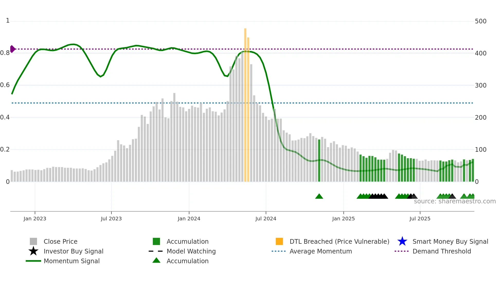 CADSYS weekly Smart Money chart