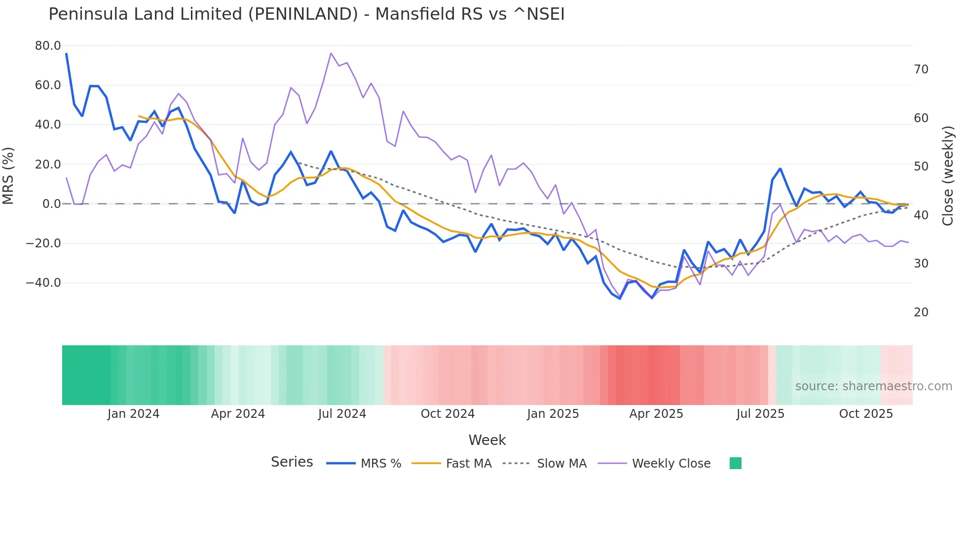 PENINLAND Mansfield Relative Strength chart