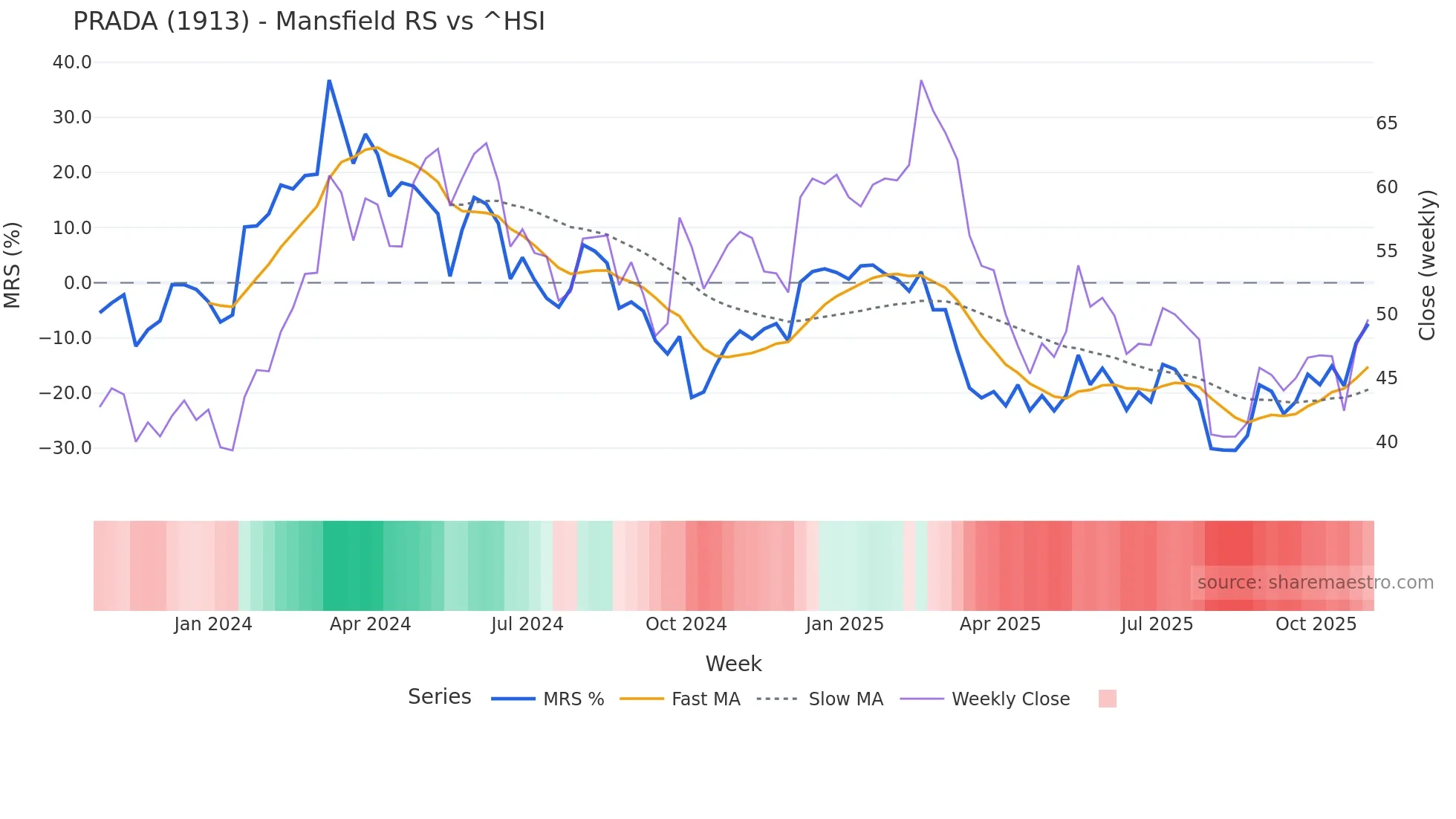 1913 Mansfield Relative Strength chart
