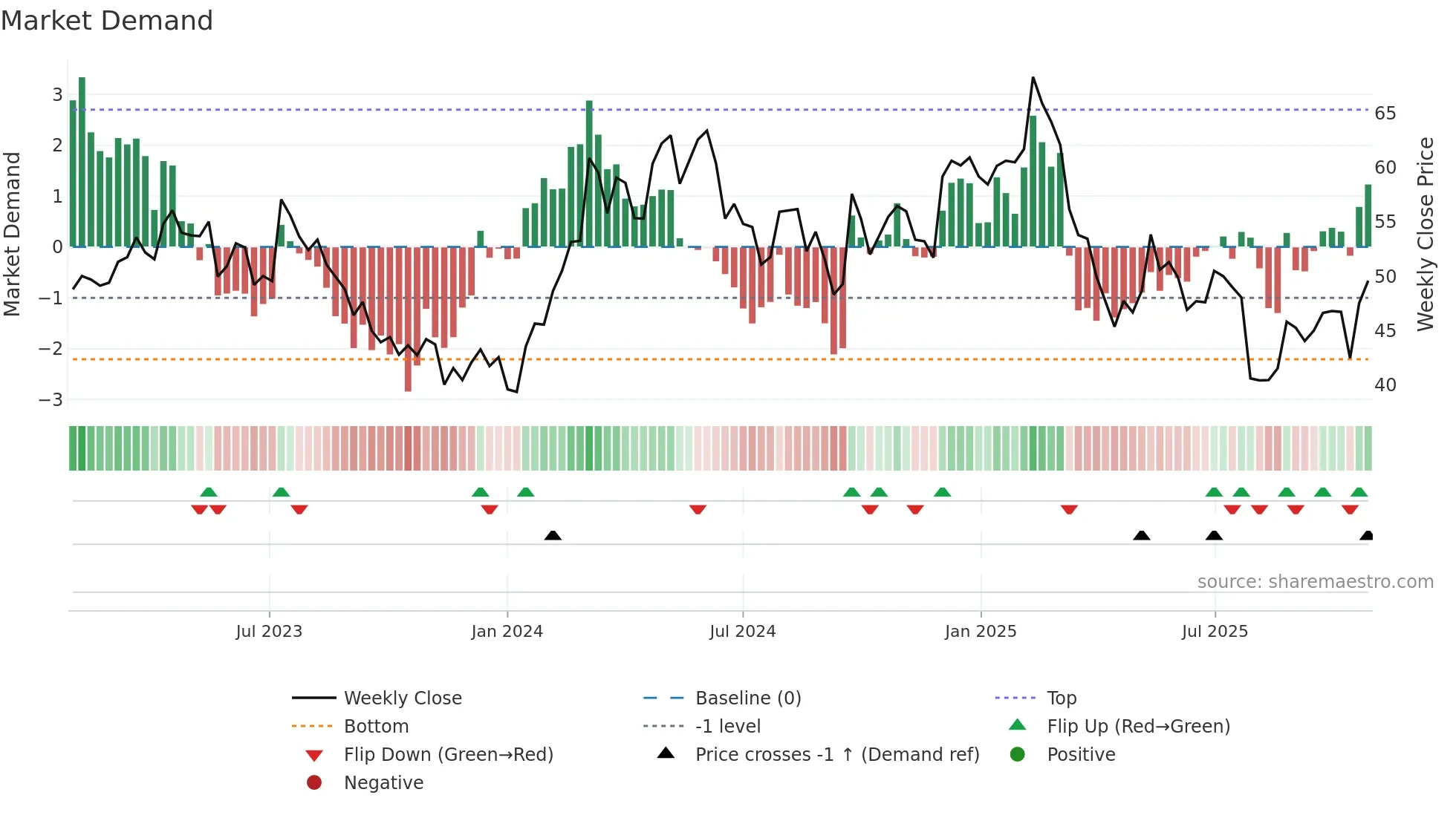 1913 weekly Market Demand chart