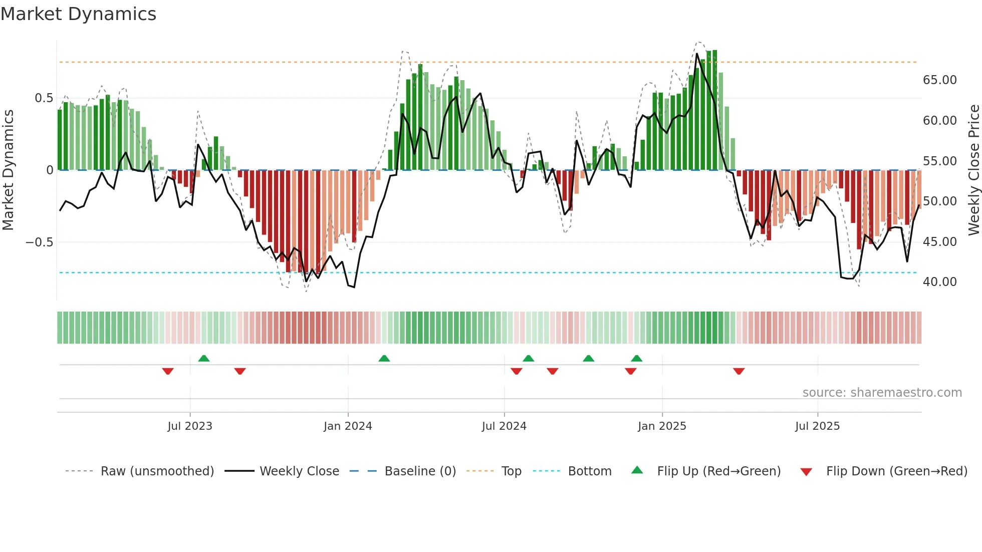 1913 weekly Market Dynamics chart