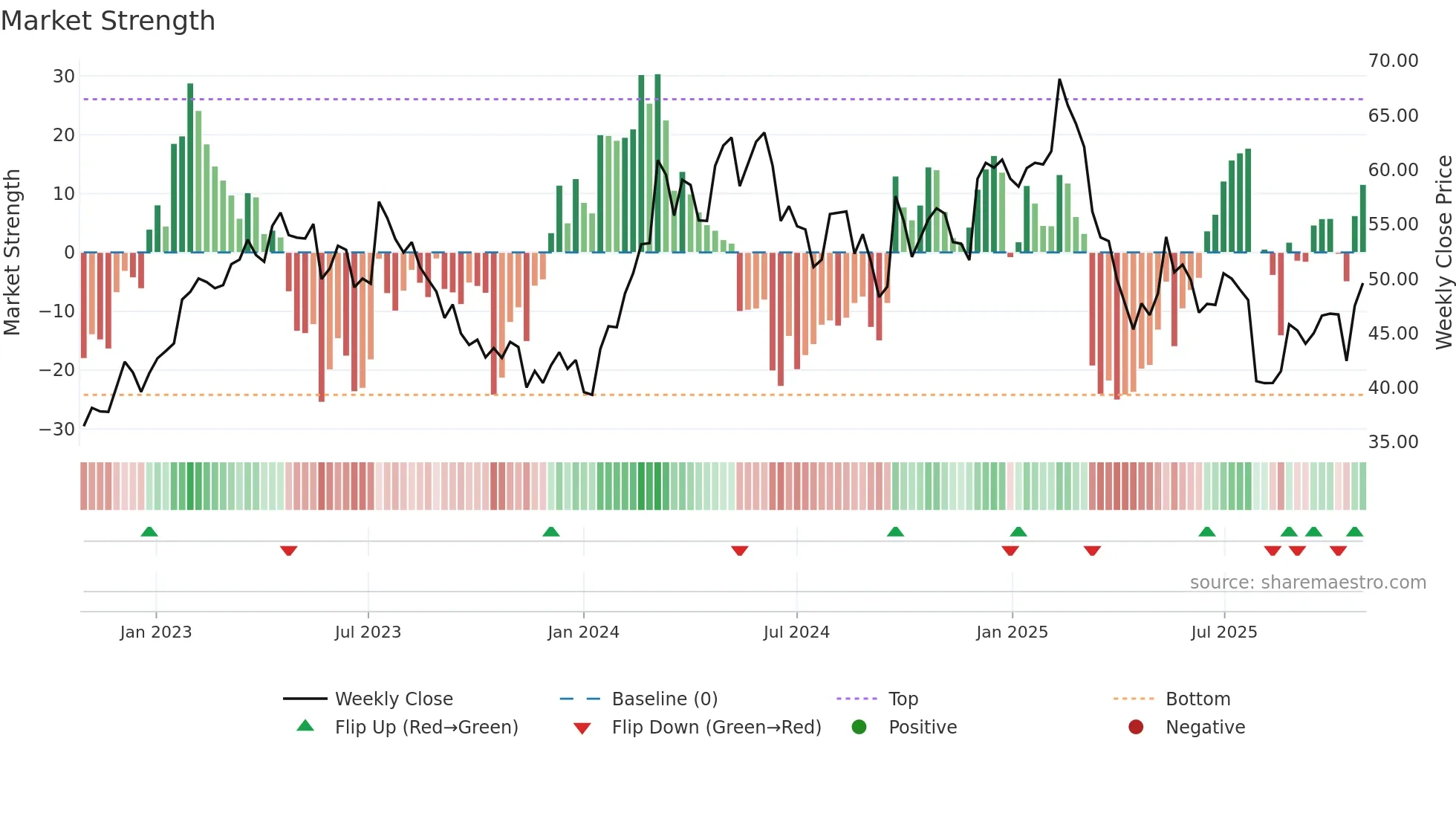 1913 weekly Market Strength chart