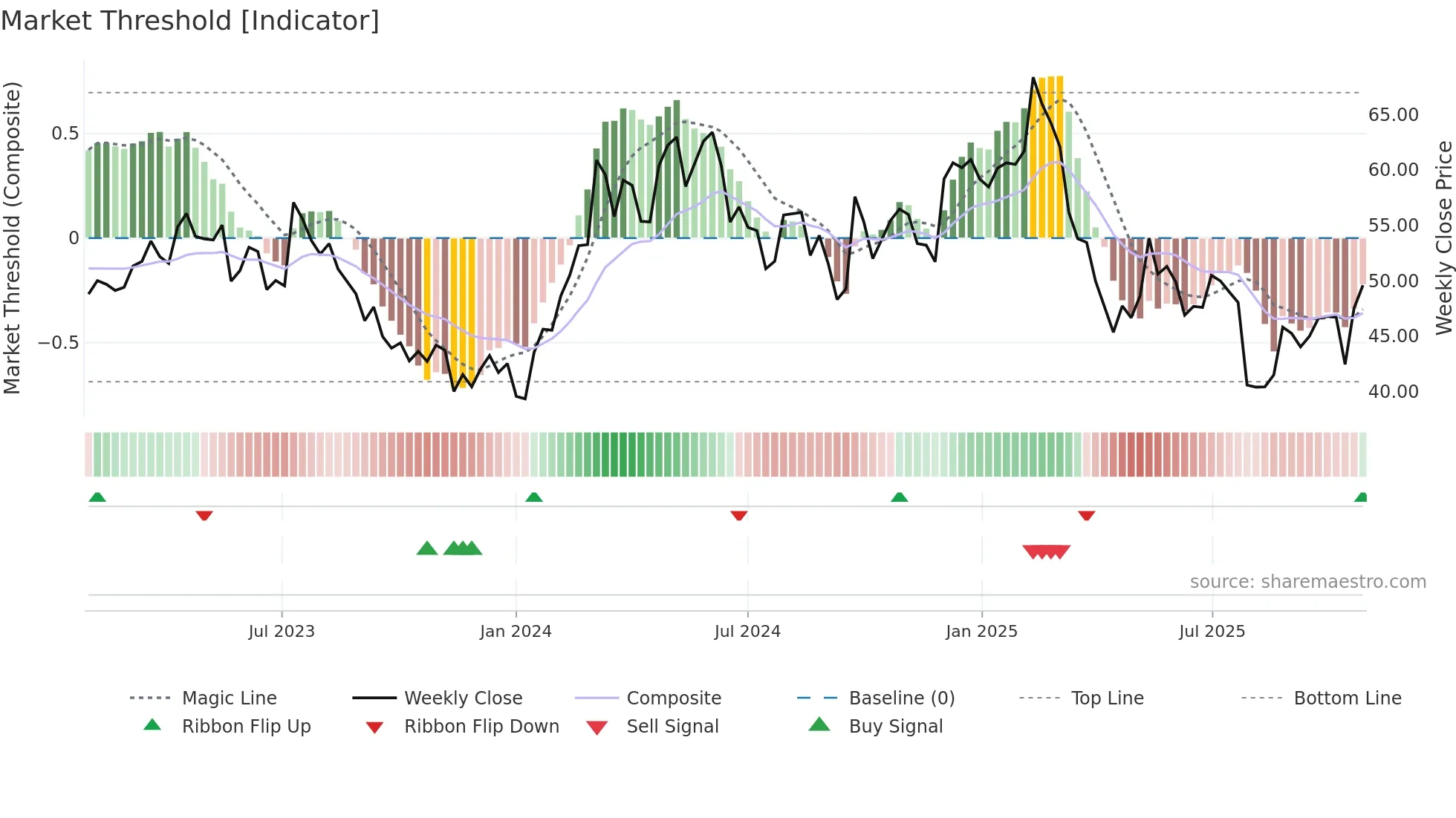 1913 weekly Market Threshold chart