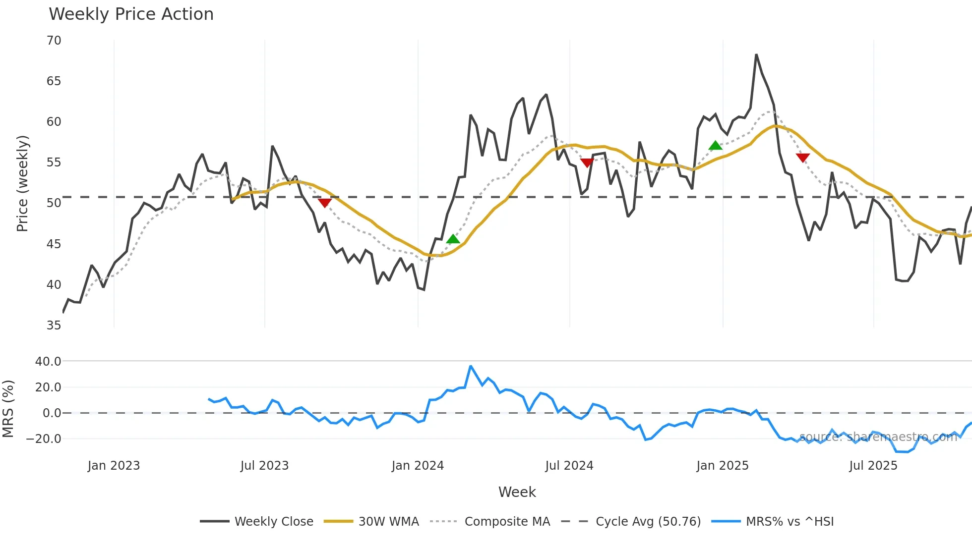 1913 weekly Price Action chart, closing 2025-10-27