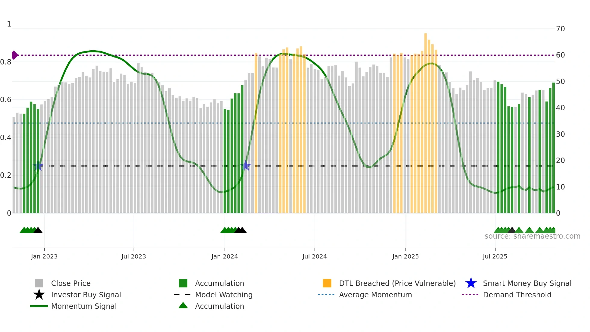 1913 weekly Smart Money chart