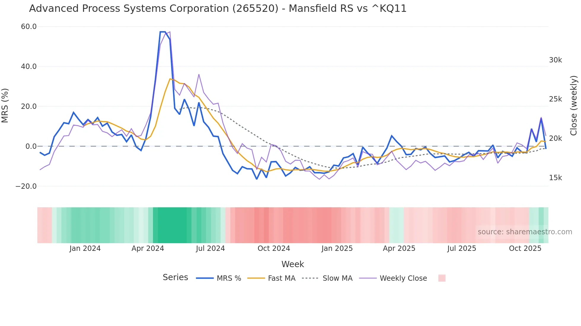 265520 Mansfield Relative Strength chart