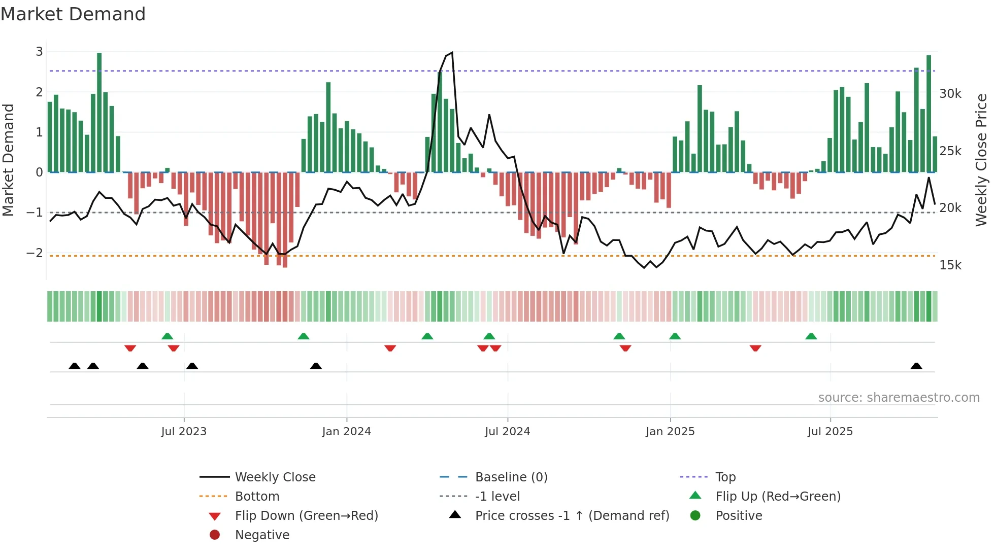265520 weekly Market Demand chart