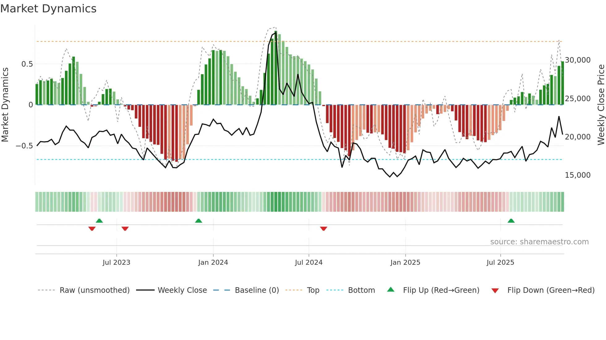 265520 weekly Market Dynamics chart