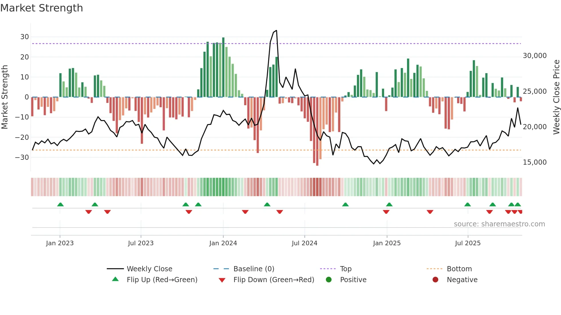 265520 weekly Market Strength chart