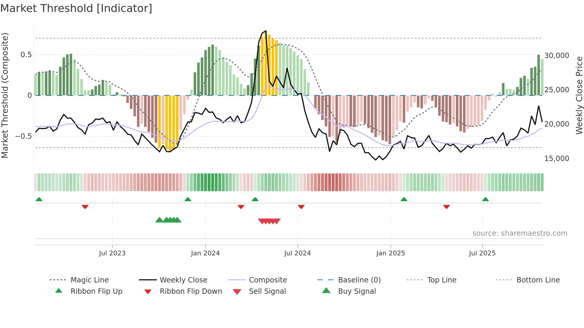 265520 weekly Market Threshold chart