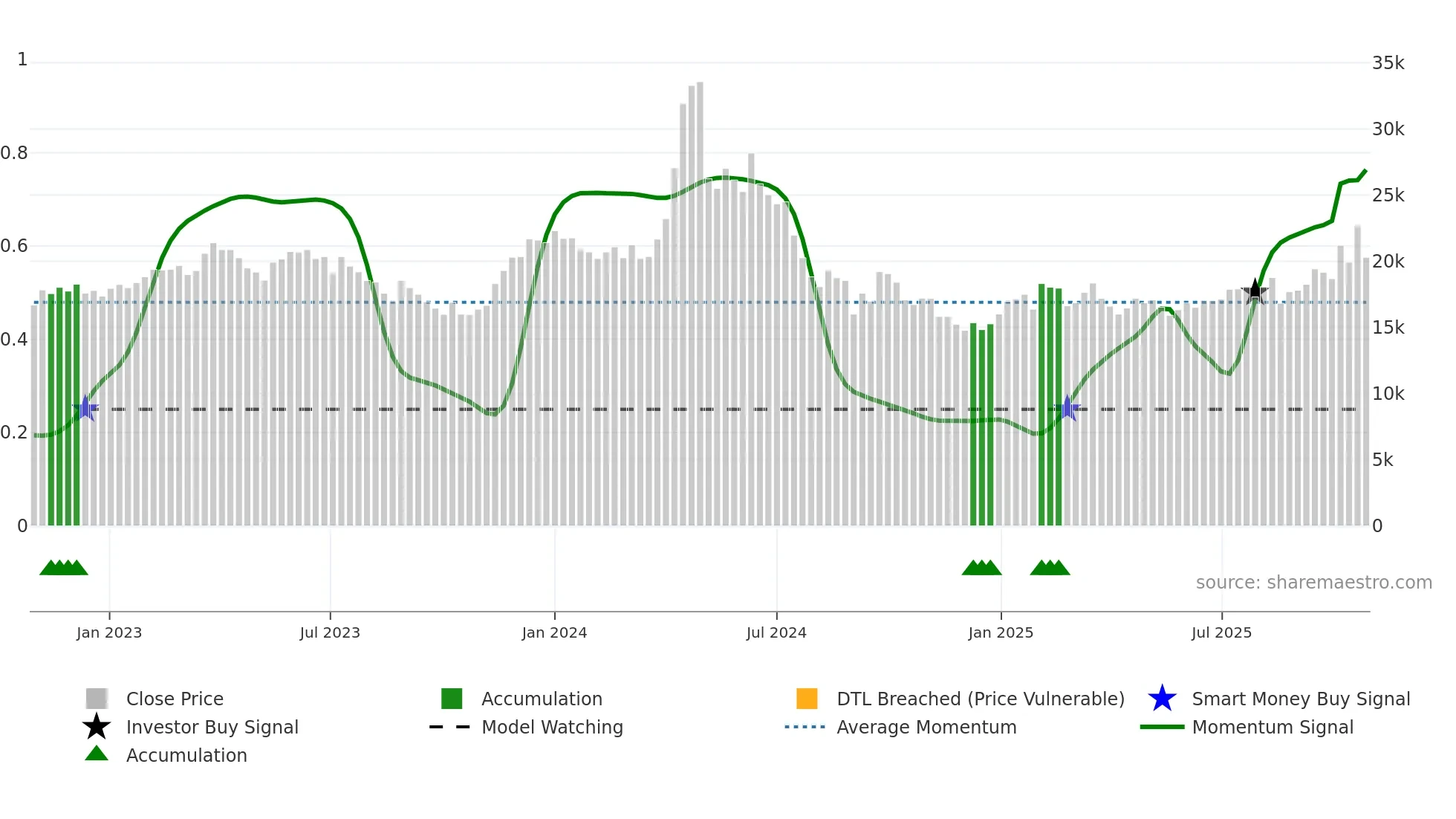 265520 weekly Smart Money chart