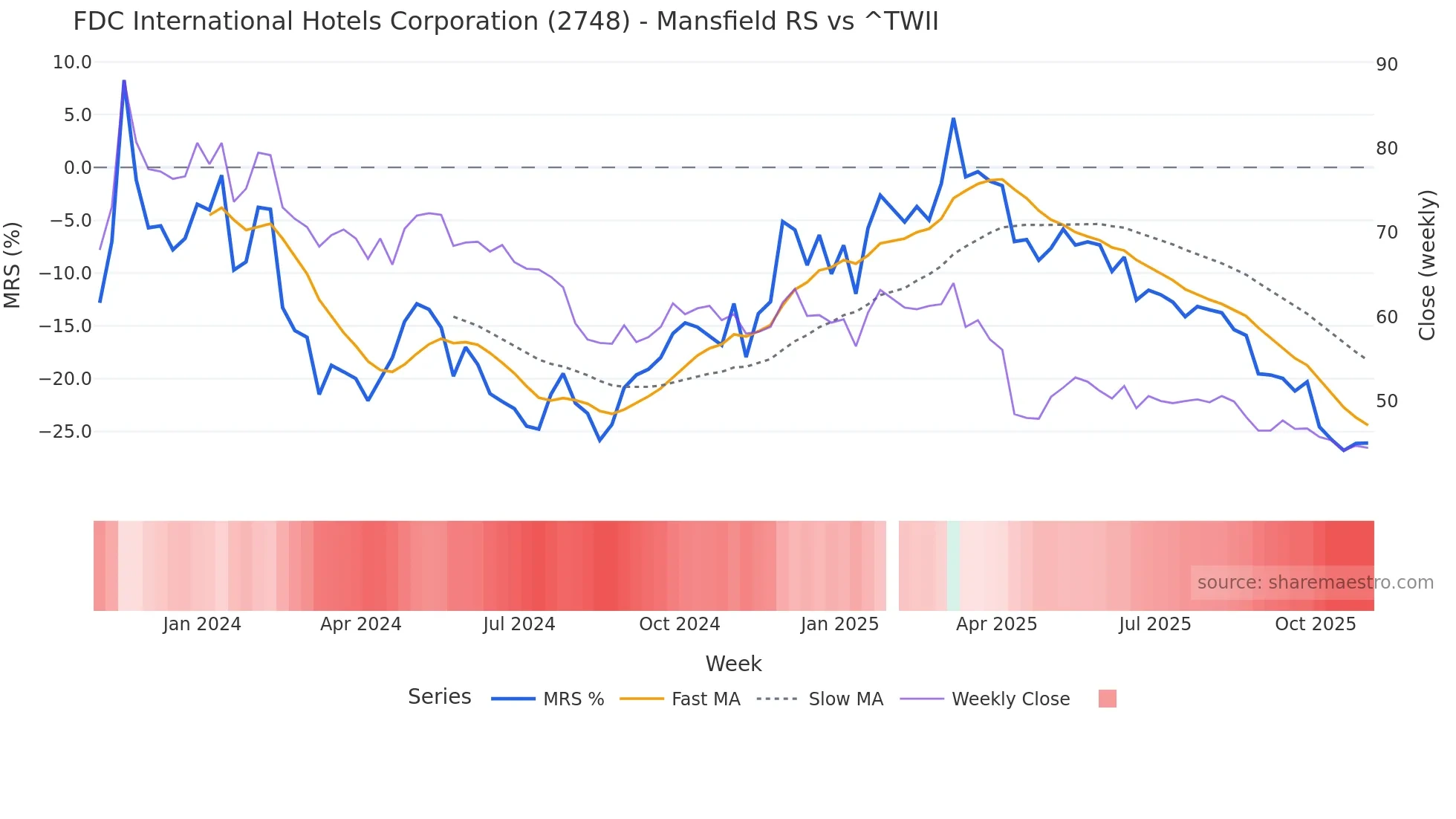 2748 Mansfield Relative Strength chart