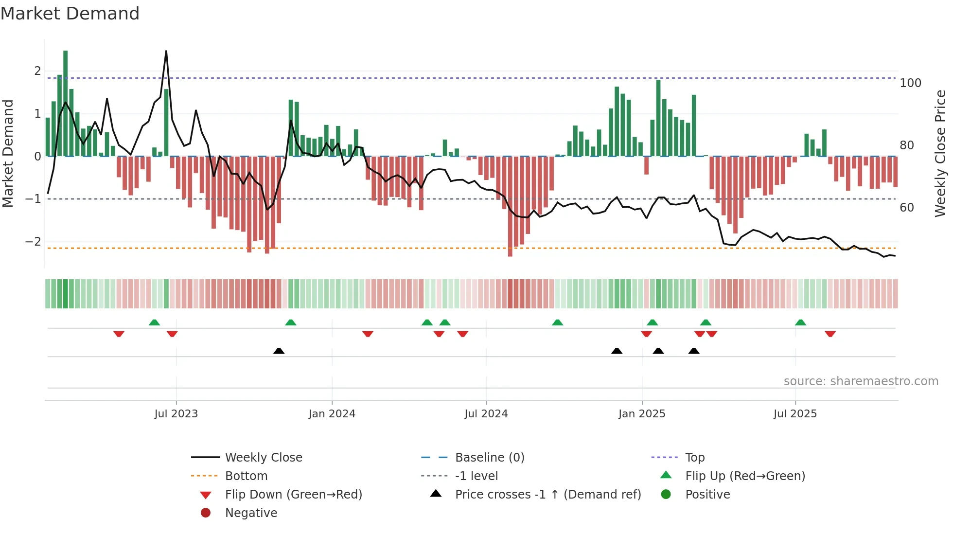 2748 weekly Market Demand chart