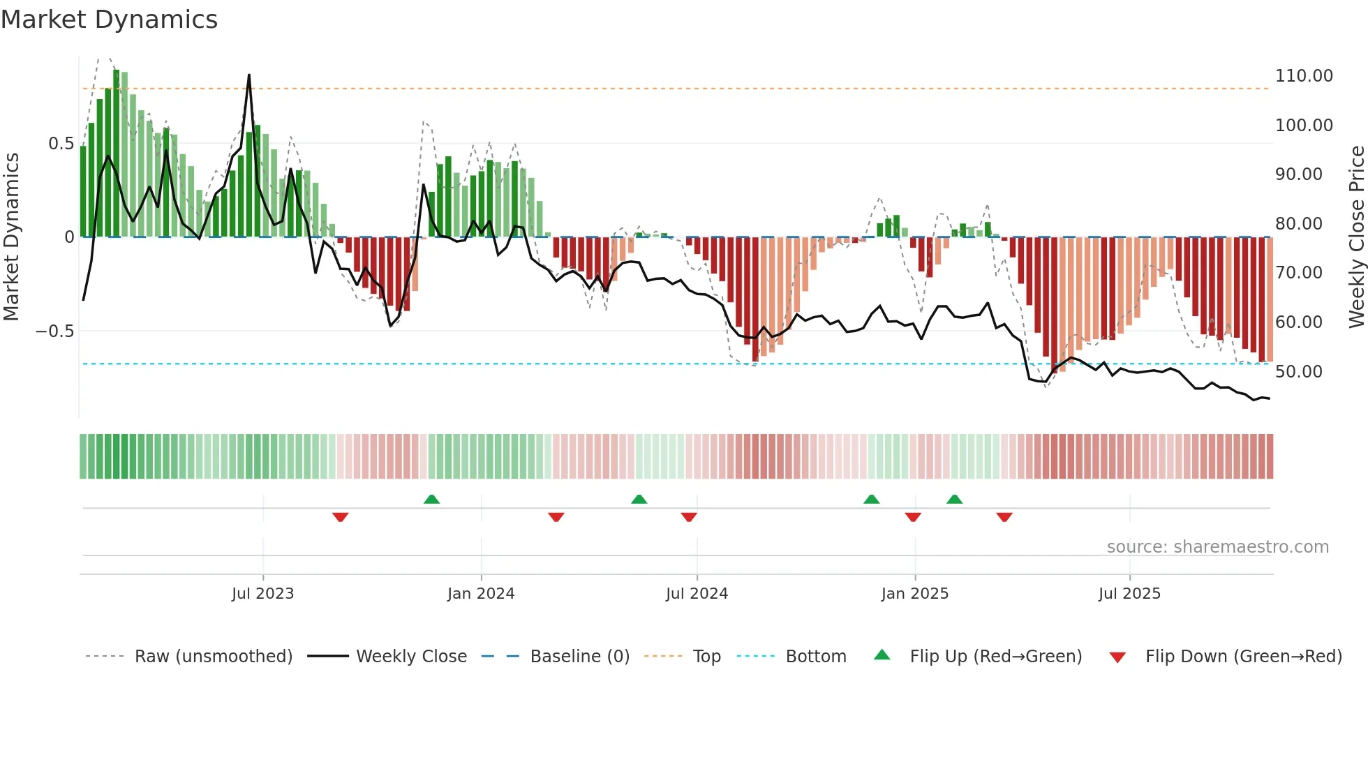 2748 weekly Market Dynamics chart
