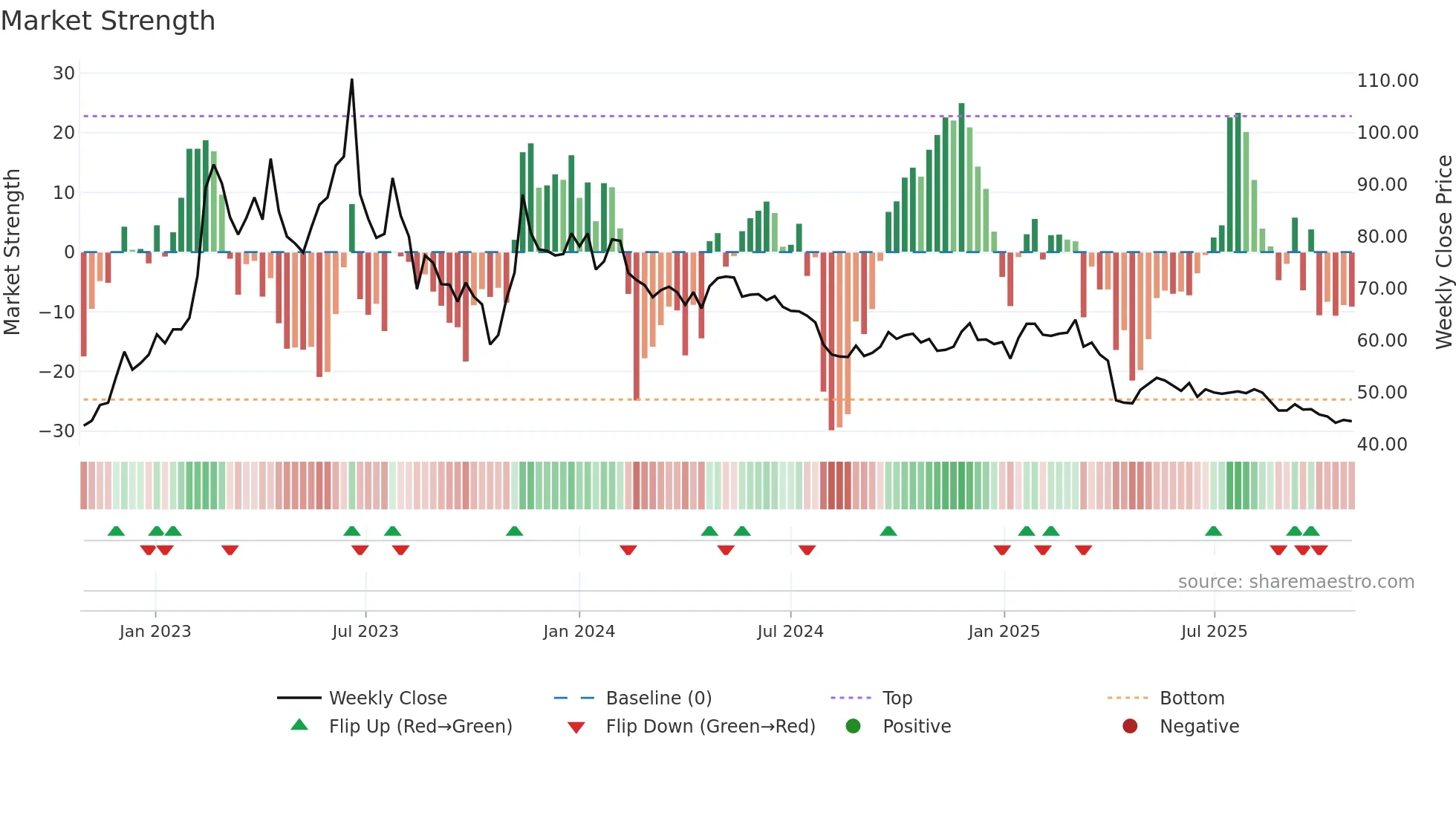 2748 weekly Market Strength chart