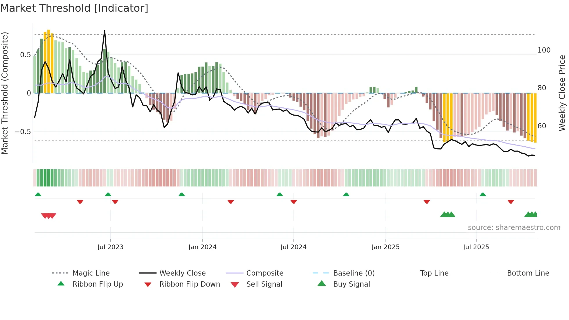 2748 weekly Market Threshold chart