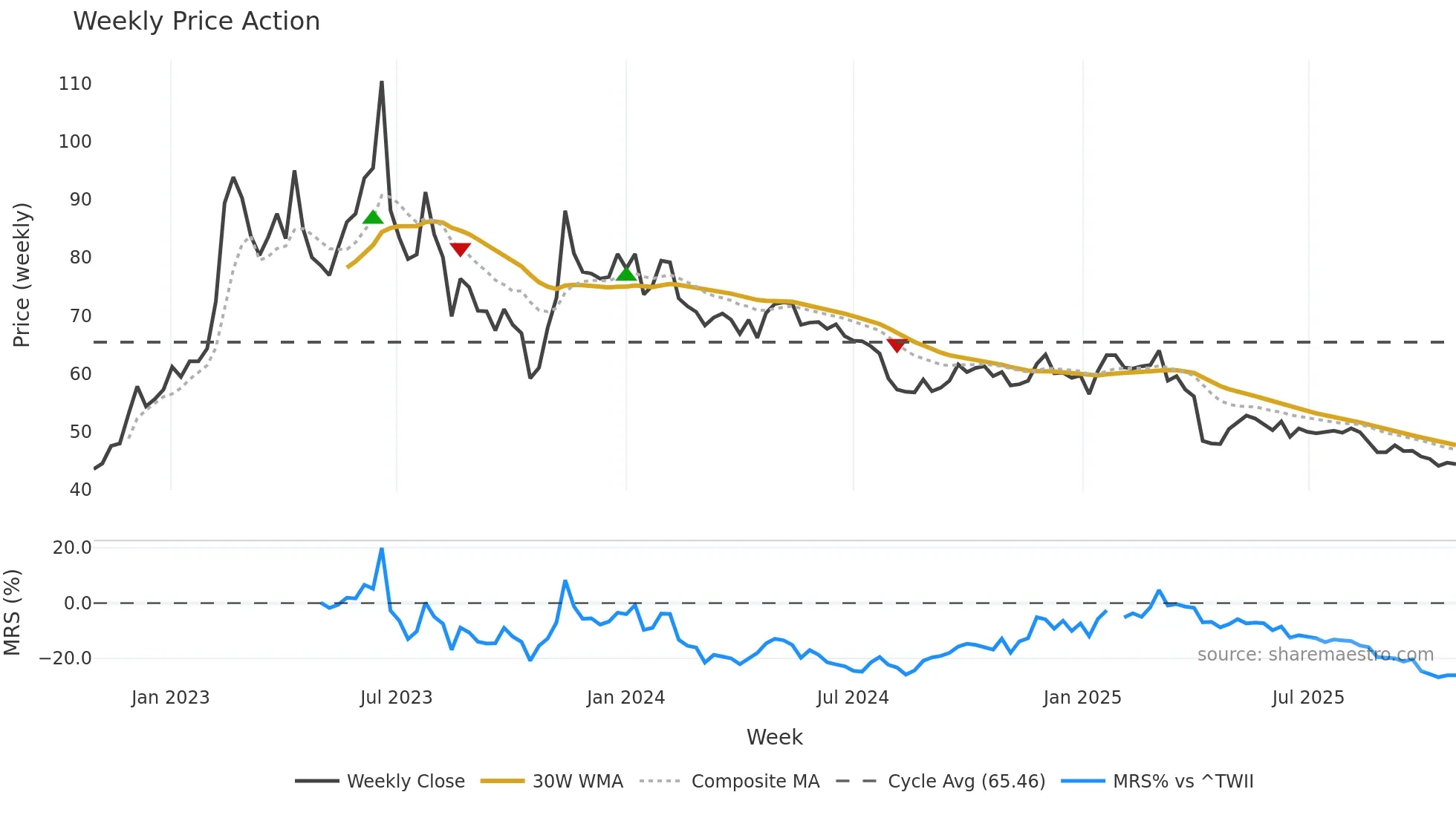 2748 weekly Price Action chart, closing 2025-10-27