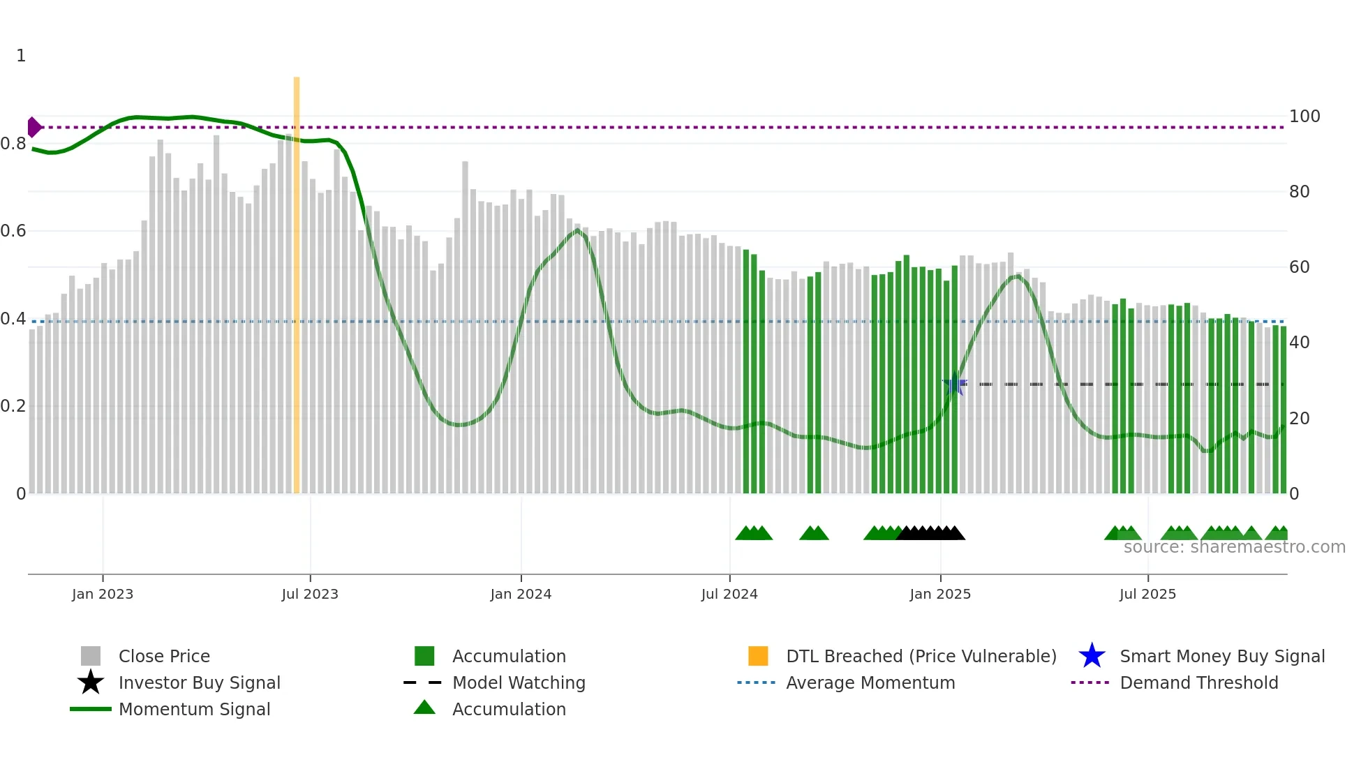 2748 weekly Smart Money chart