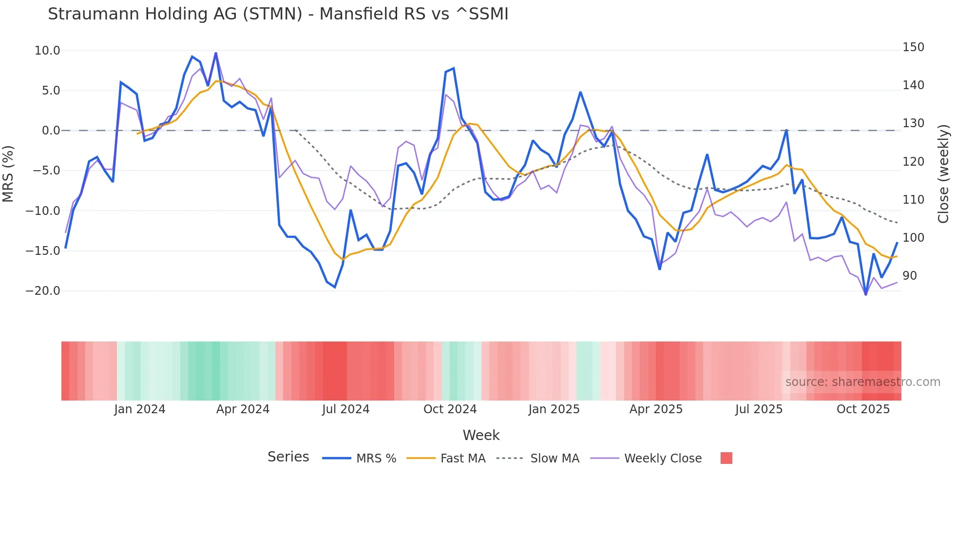 STMN Mansfield Relative Strength chart