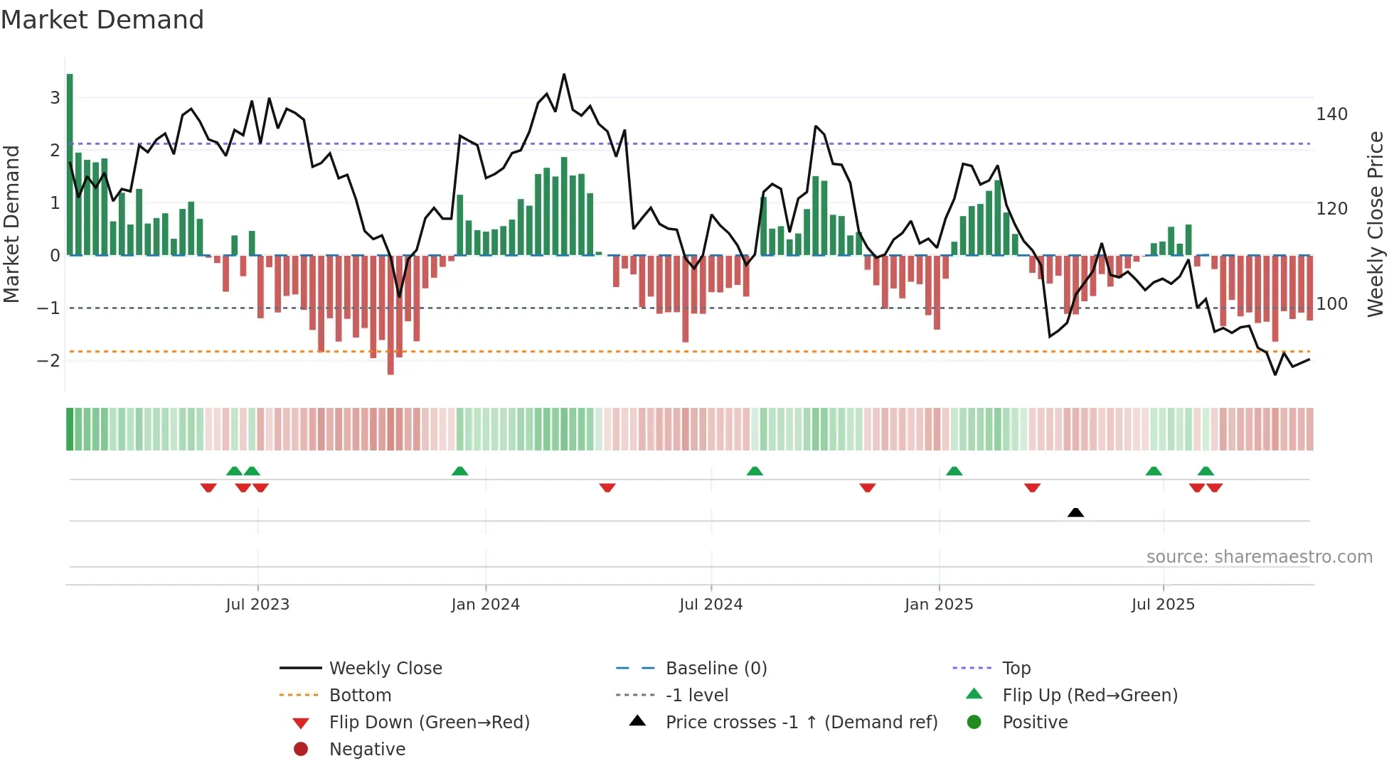 STMN weekly Market Demand chart