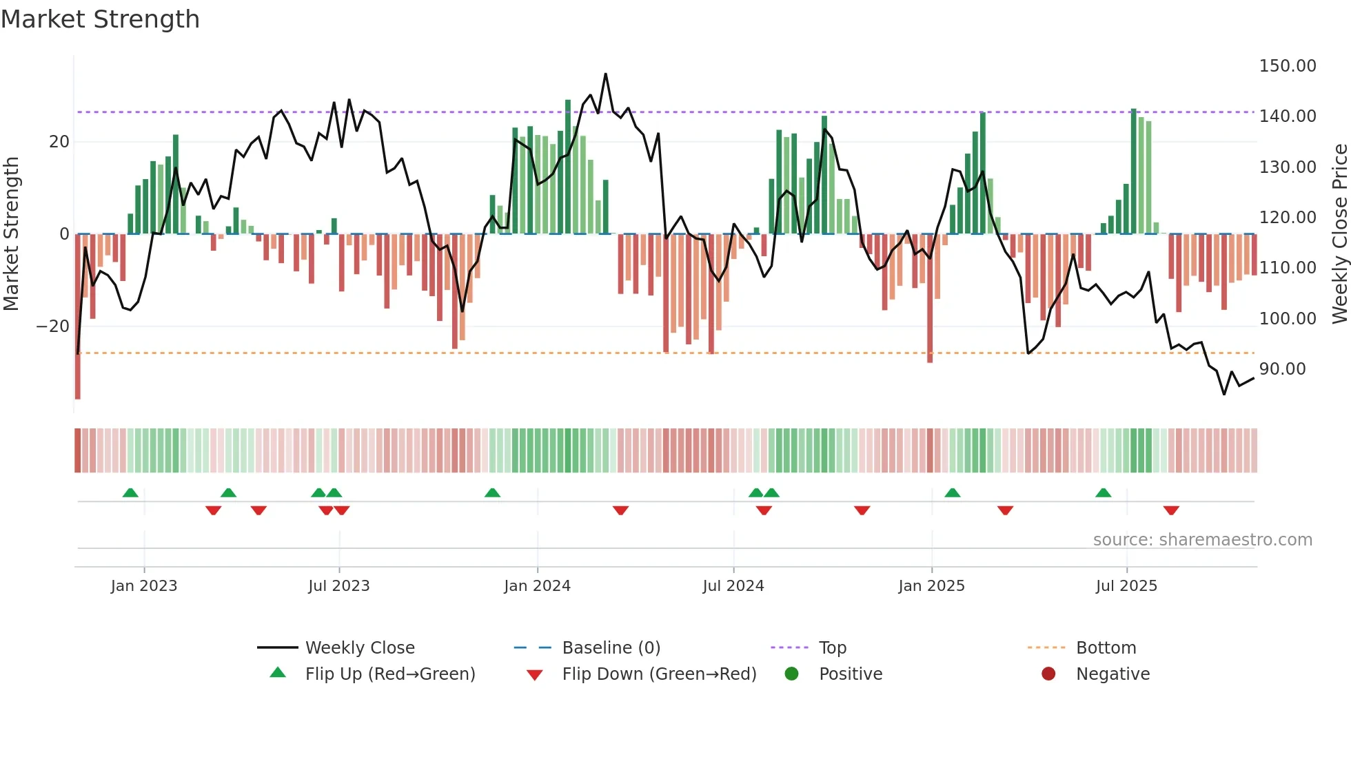 STMN weekly Market Strength chart