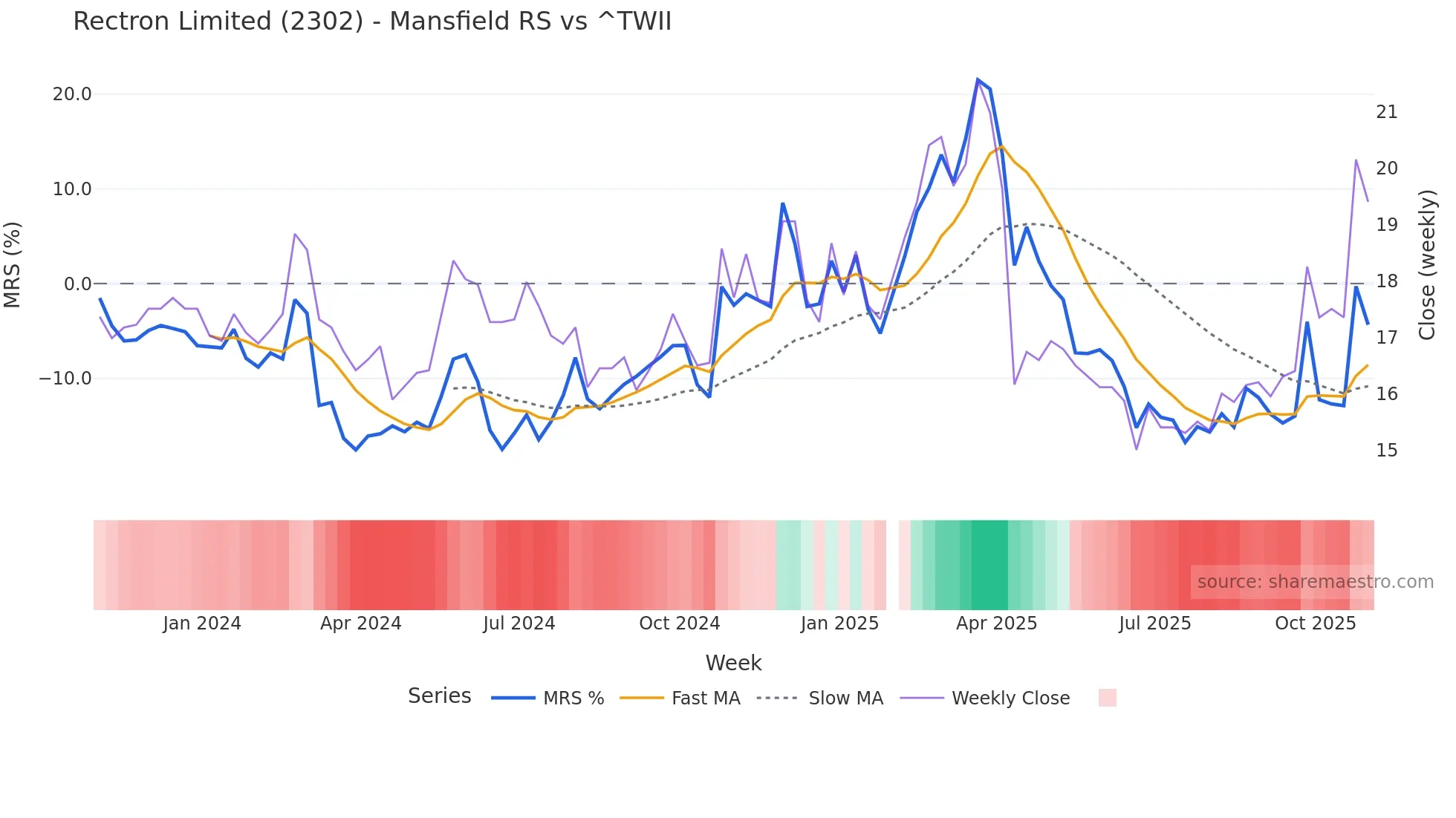 2302 Mansfield Relative Strength chart