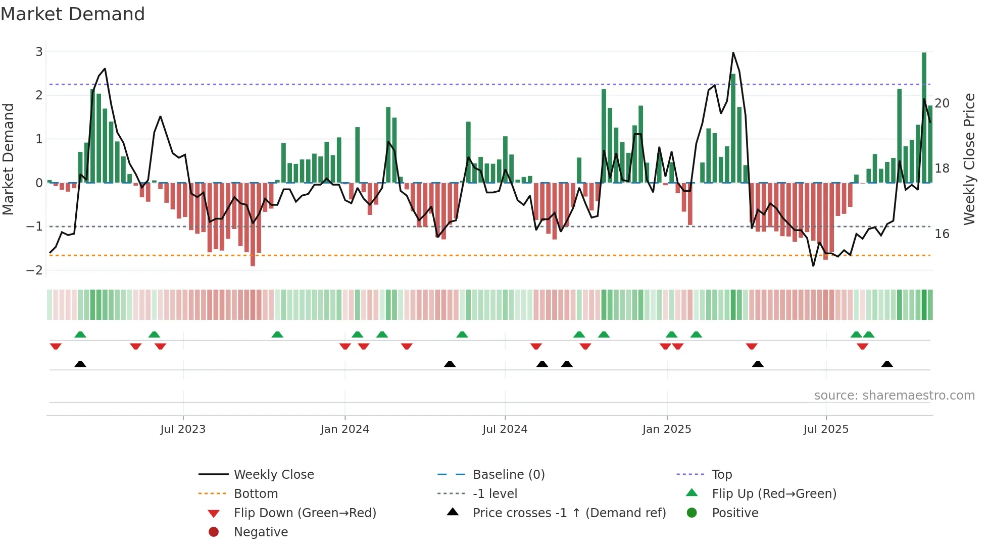 2302 weekly Market Demand chart