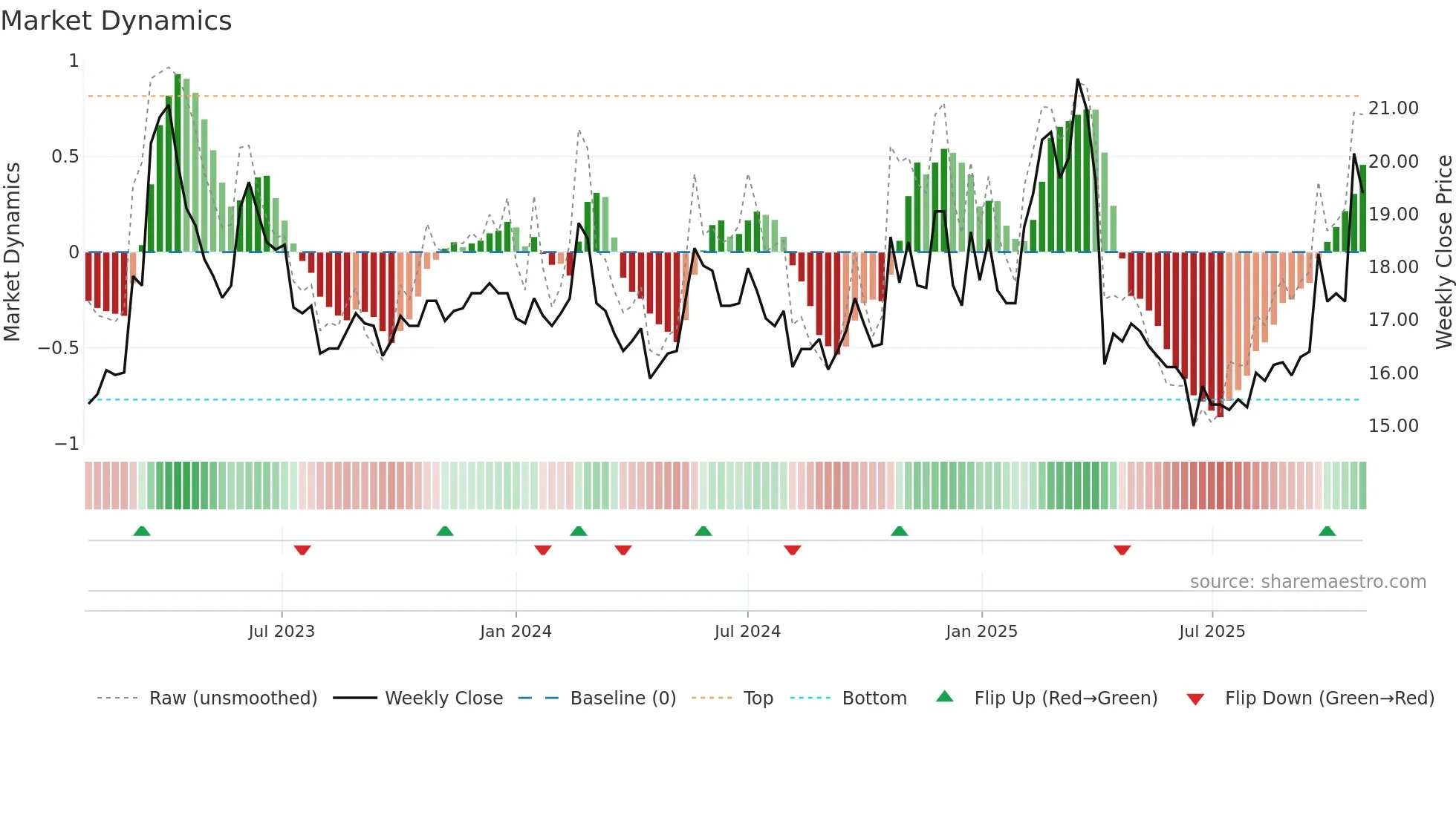 2302 weekly Market Dynamics chart