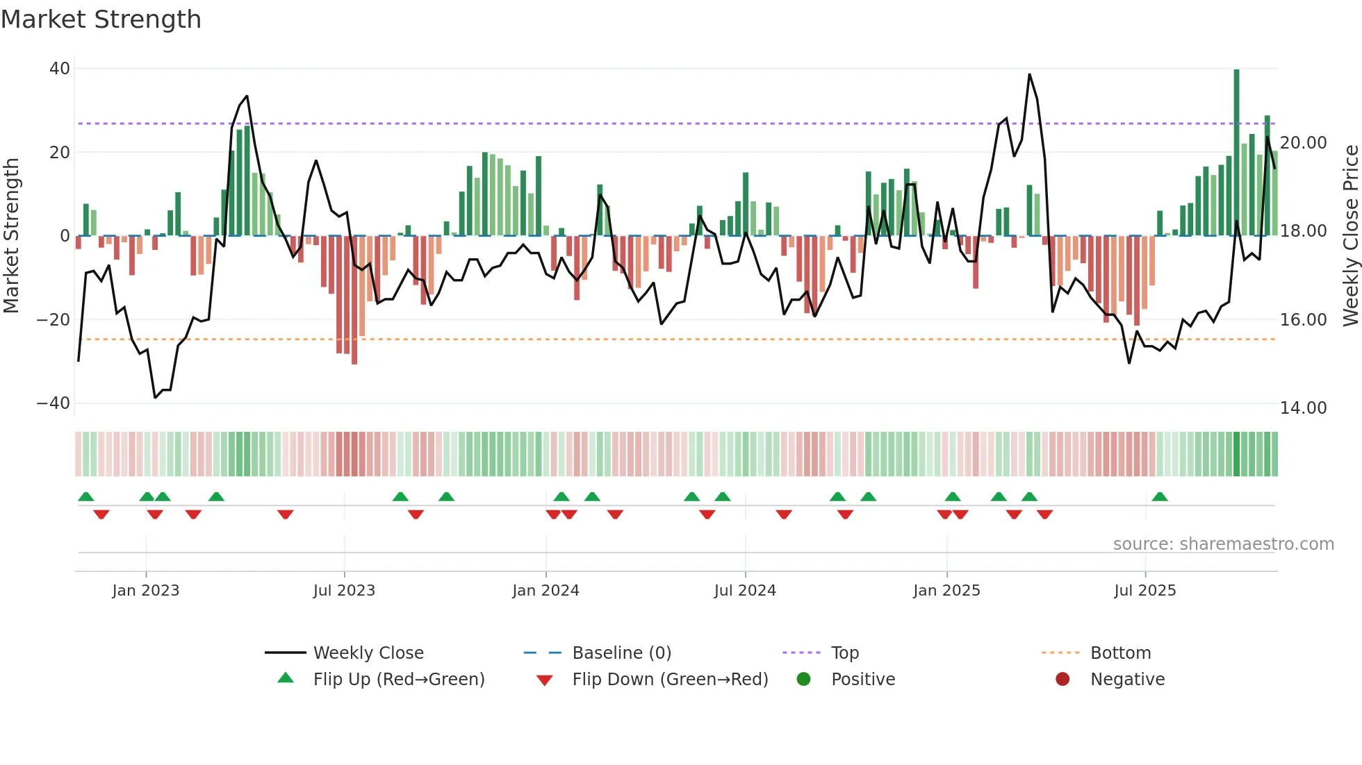 2302 weekly Market Strength chart